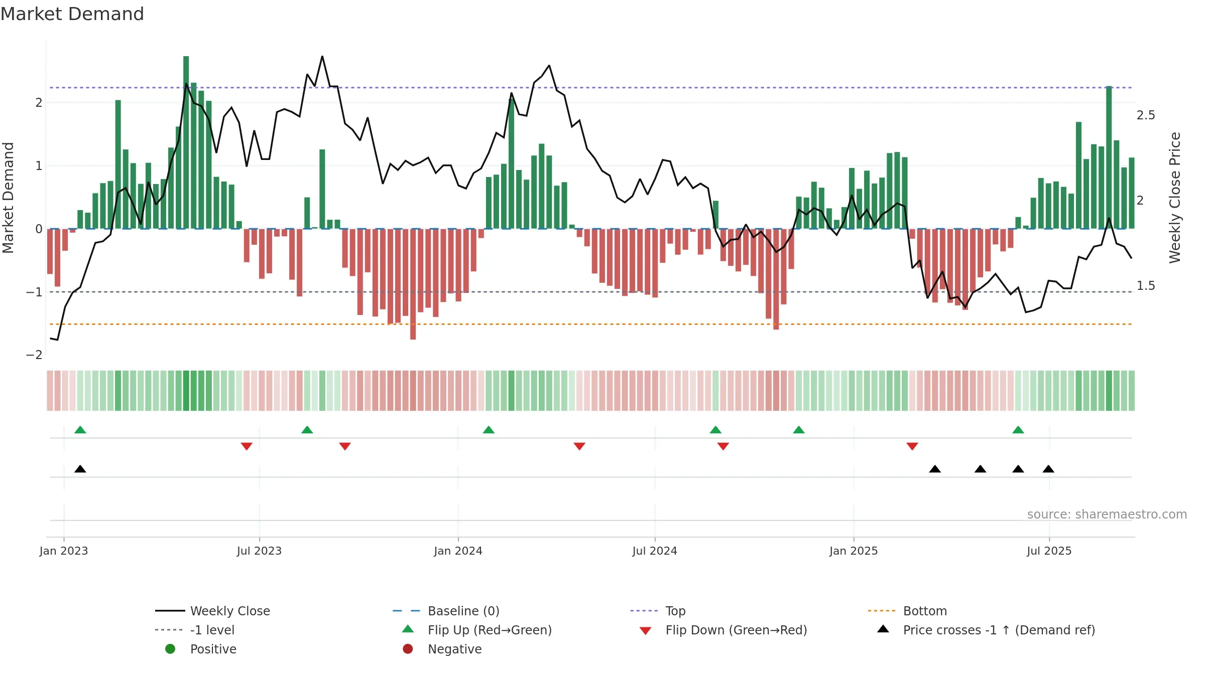 HLO weekly Market Demand chart, closing 2025-09-15.