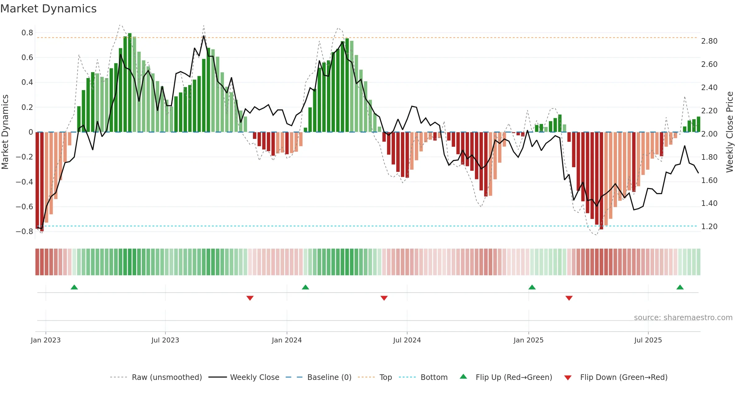 HLO weekly Market Dynamics chart, closing 2025-09-15.