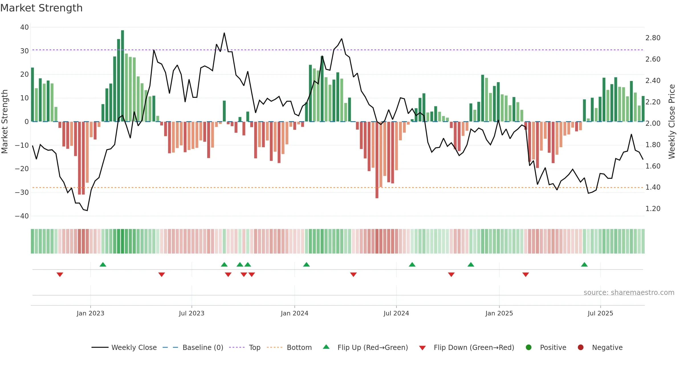 HLO weekly Market Strength chart, closing 2025-09-15.