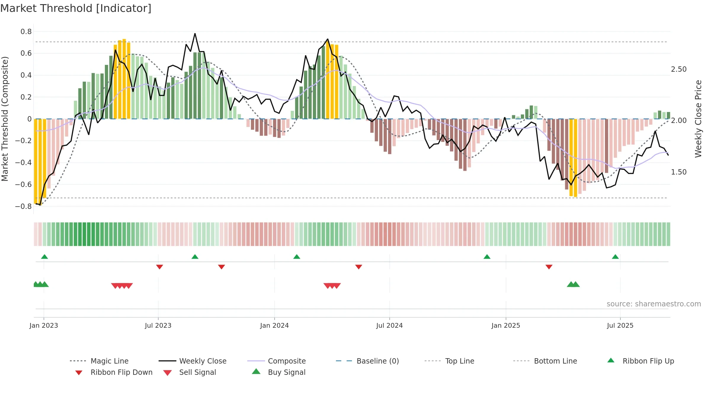 HLO weekly Market Threshold chart, closing 2025-09-15.