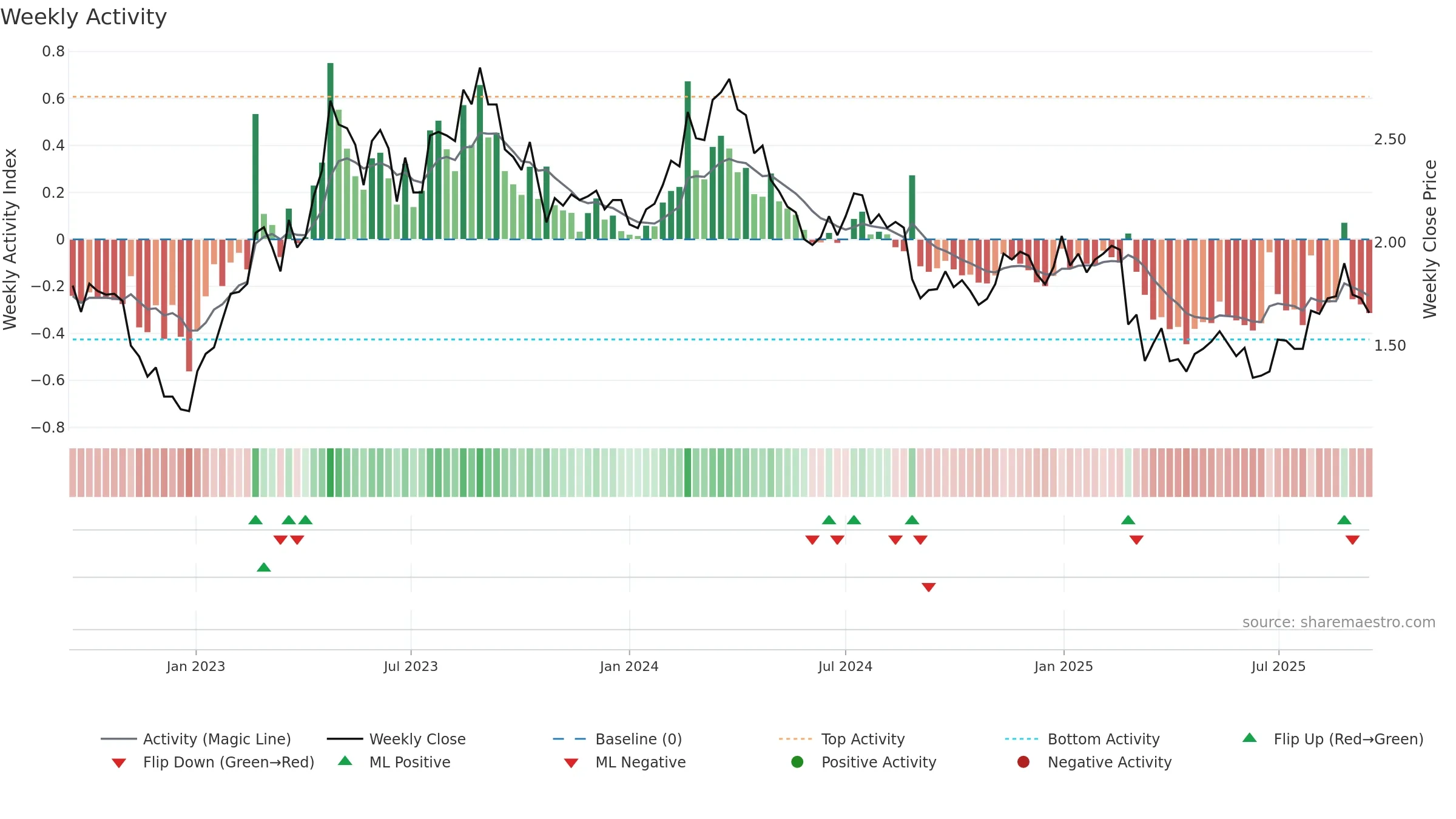HLO weekly Activity chart, closing 2025-09-15.