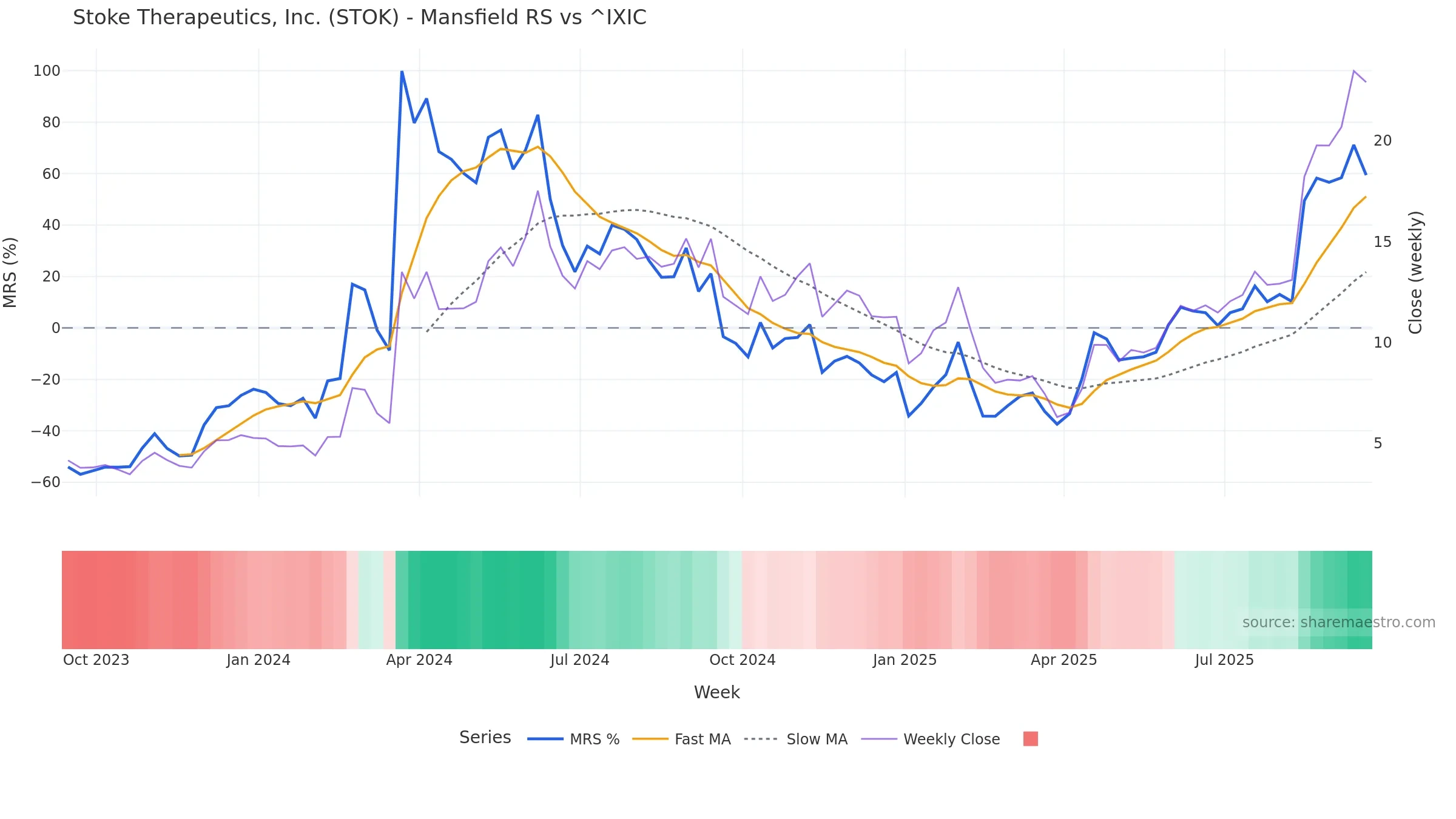 STOK Mansfield Relative Strength vs ^IXIC — weekly