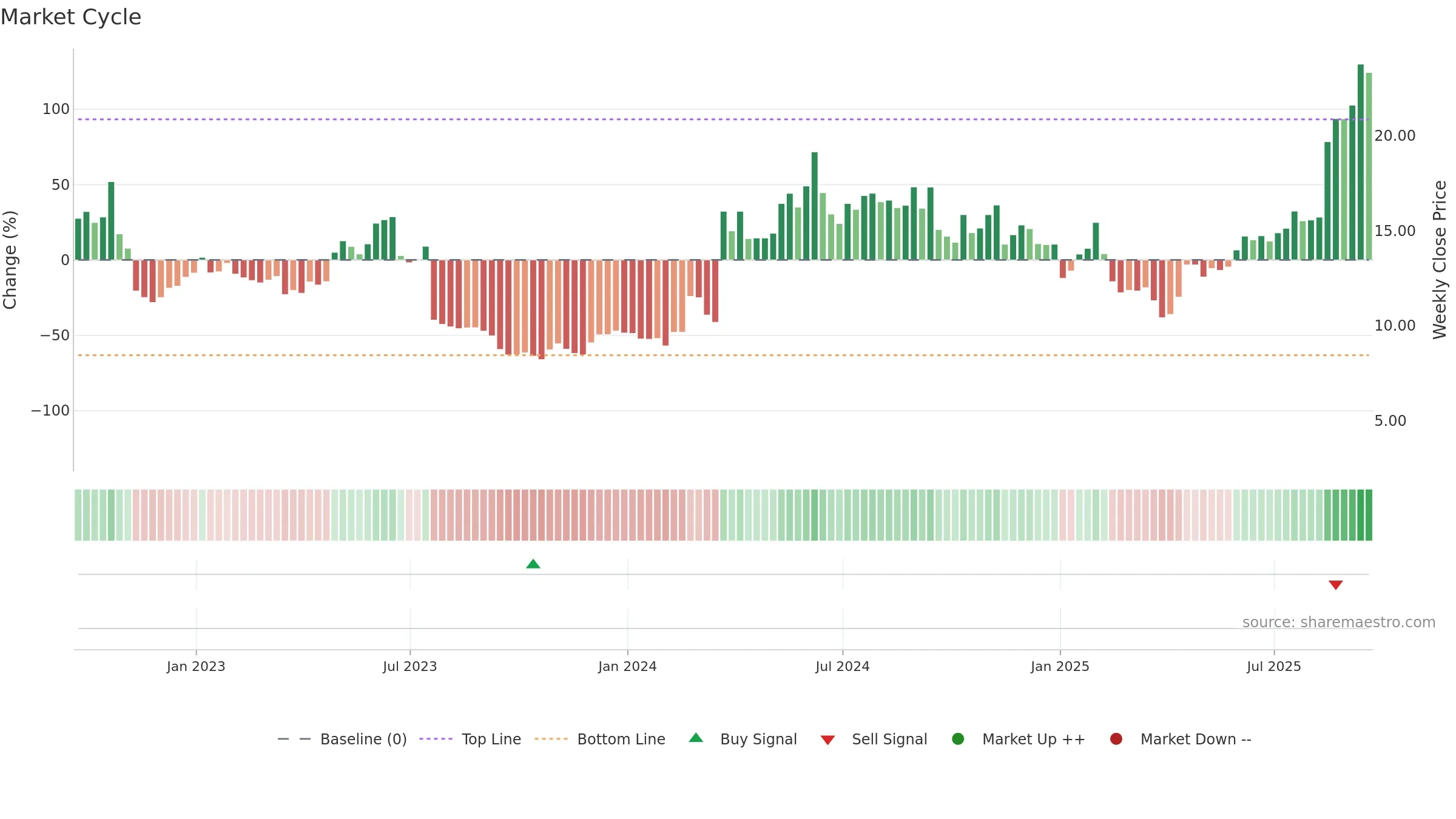 STOK weekly Market Cycle chart, closing 2025-09-19.