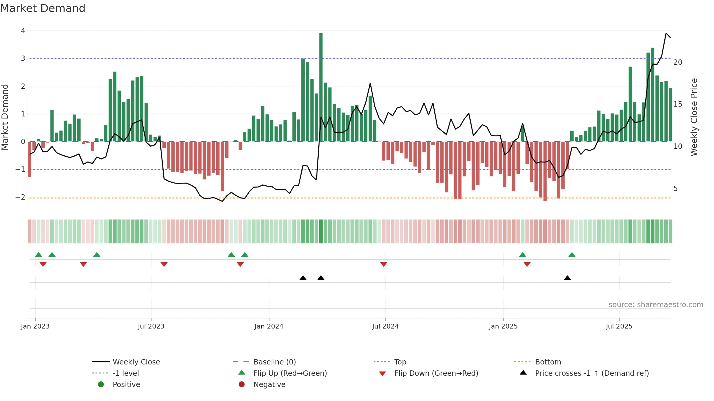 STOK weekly Market Demand chart, closing 2025-09-19.