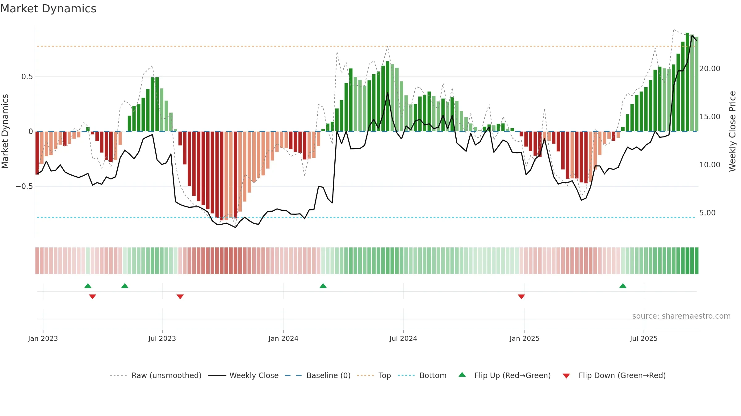 STOK weekly Market Dynamics chart, closing 2025-09-19.
