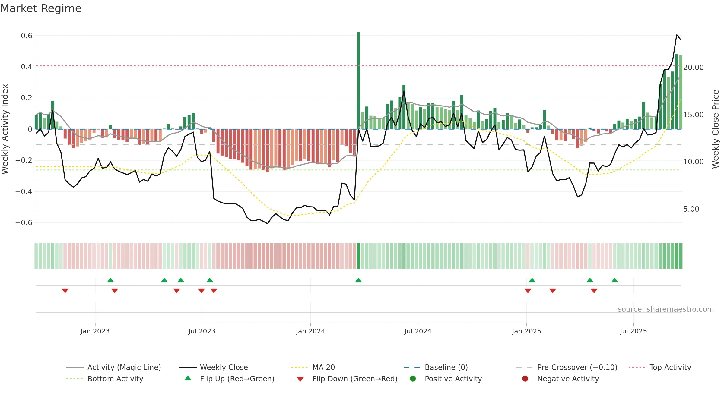 STOK weekly Market Snapshot chart, closing 2025-09-19.