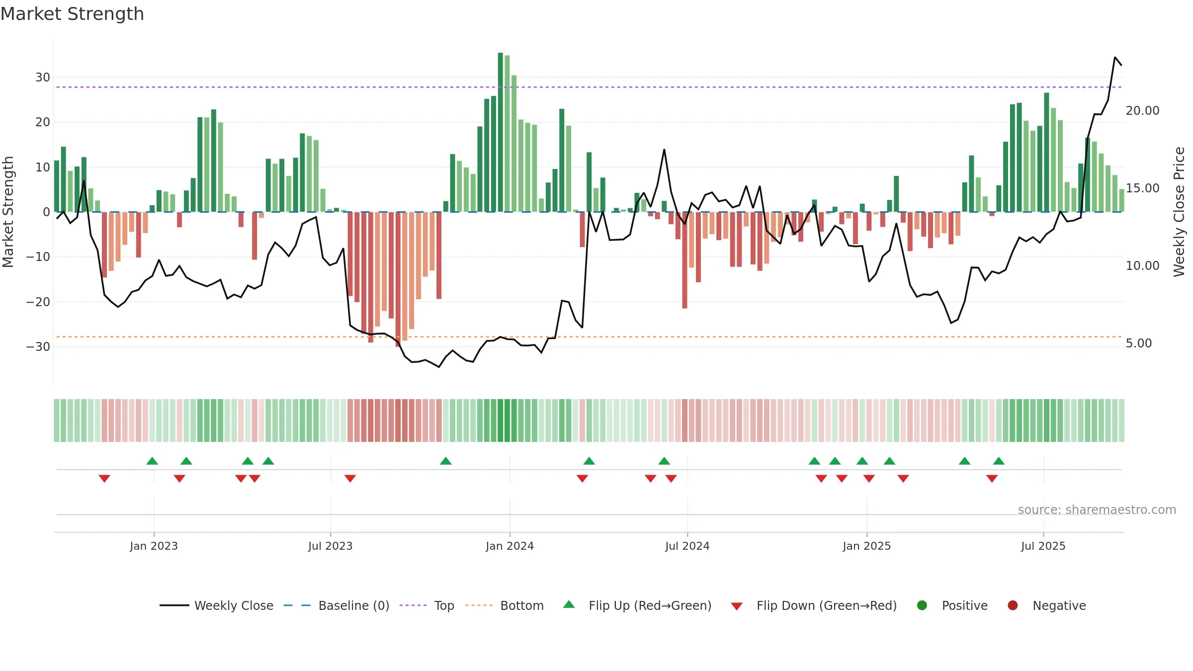 STOK weekly Market Strength chart, closing 2025-09-19.