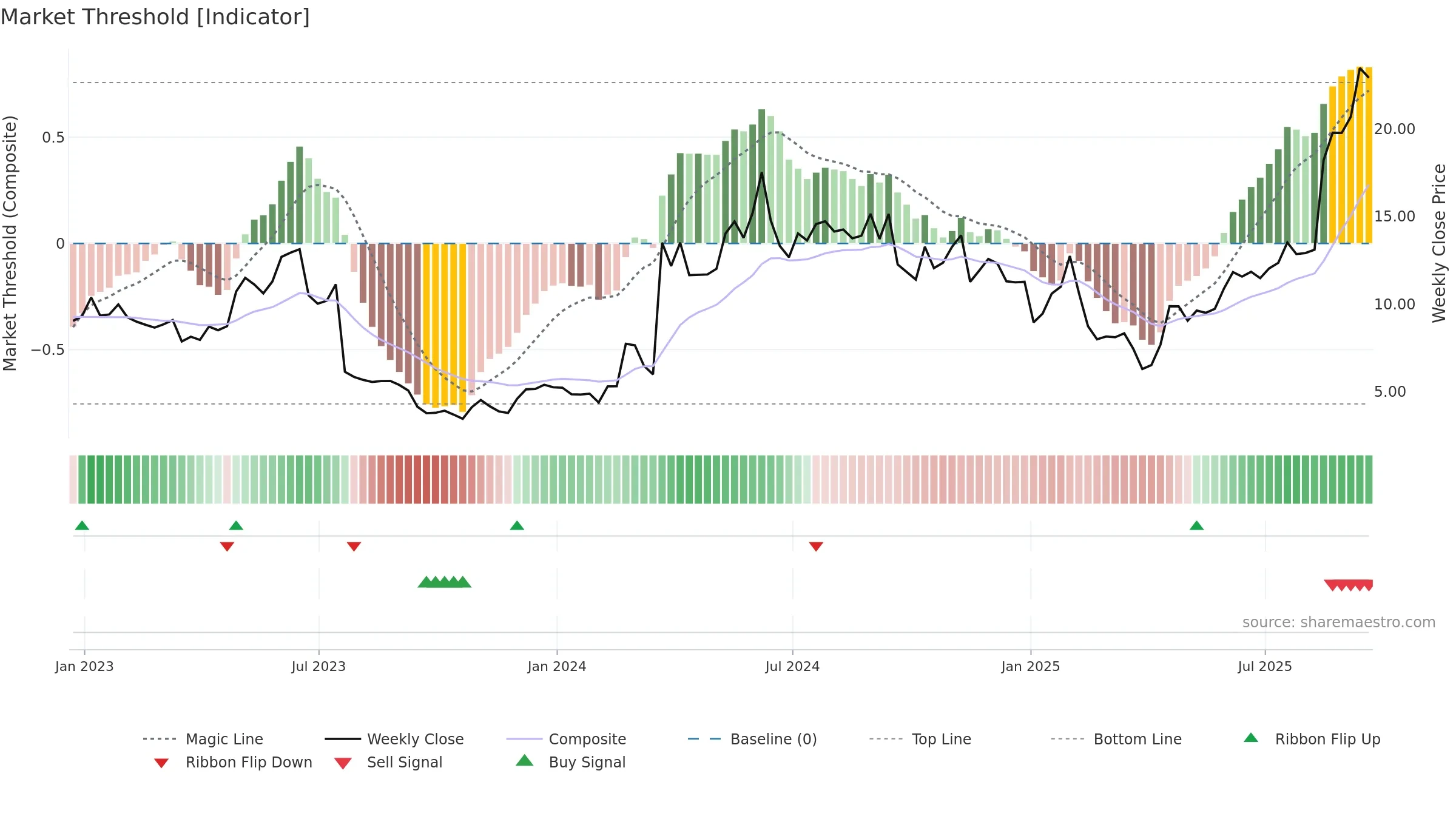 STOK weekly Market Threshold chart, closing 2025-09-19.