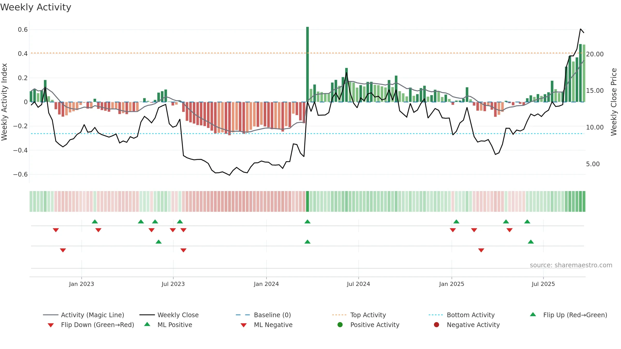 STOK weekly Activity chart, closing 2025-09-19.