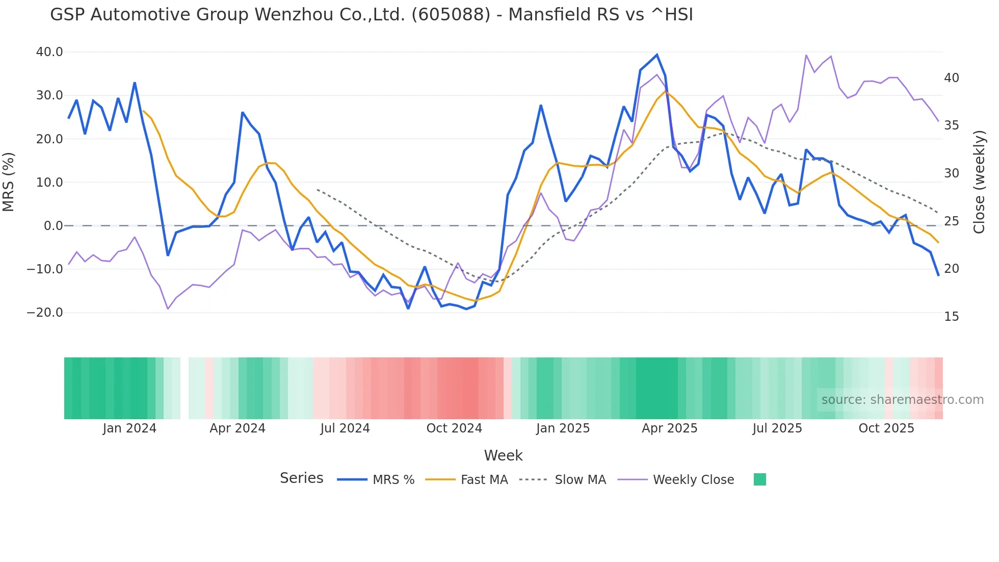 605088 Mansfield Relative Strength chart