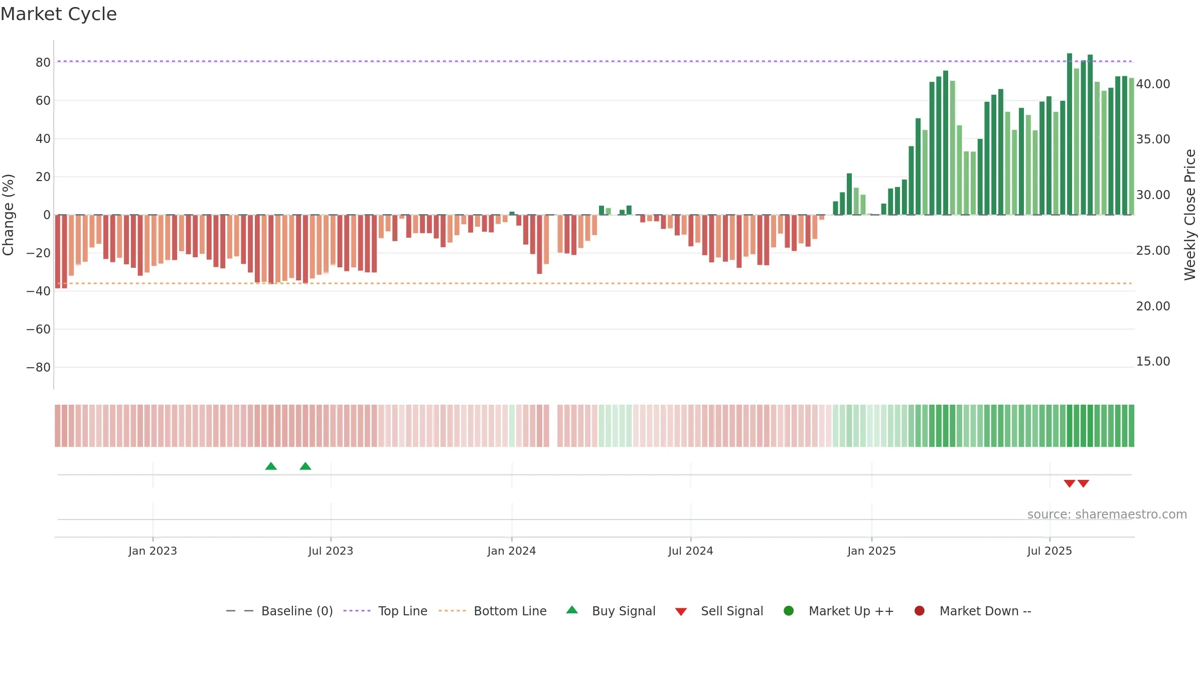 605088 weekly Market Cycle chart, closing 2025-09-22.