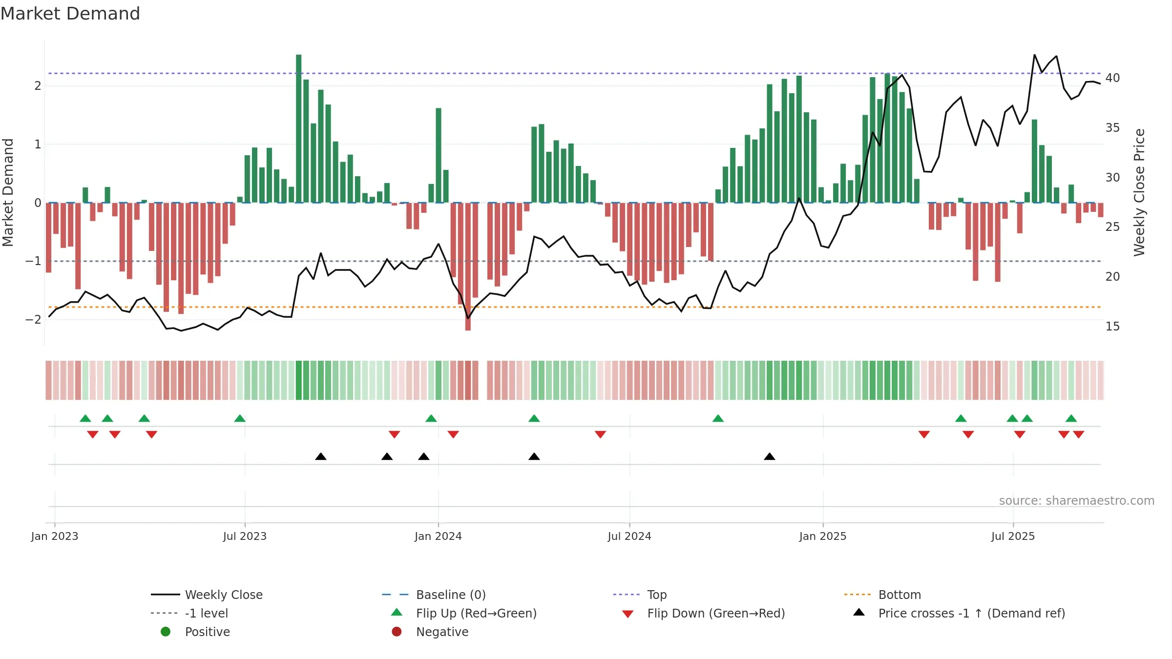 605088 weekly Market Demand chart, closing 2025-09-22.