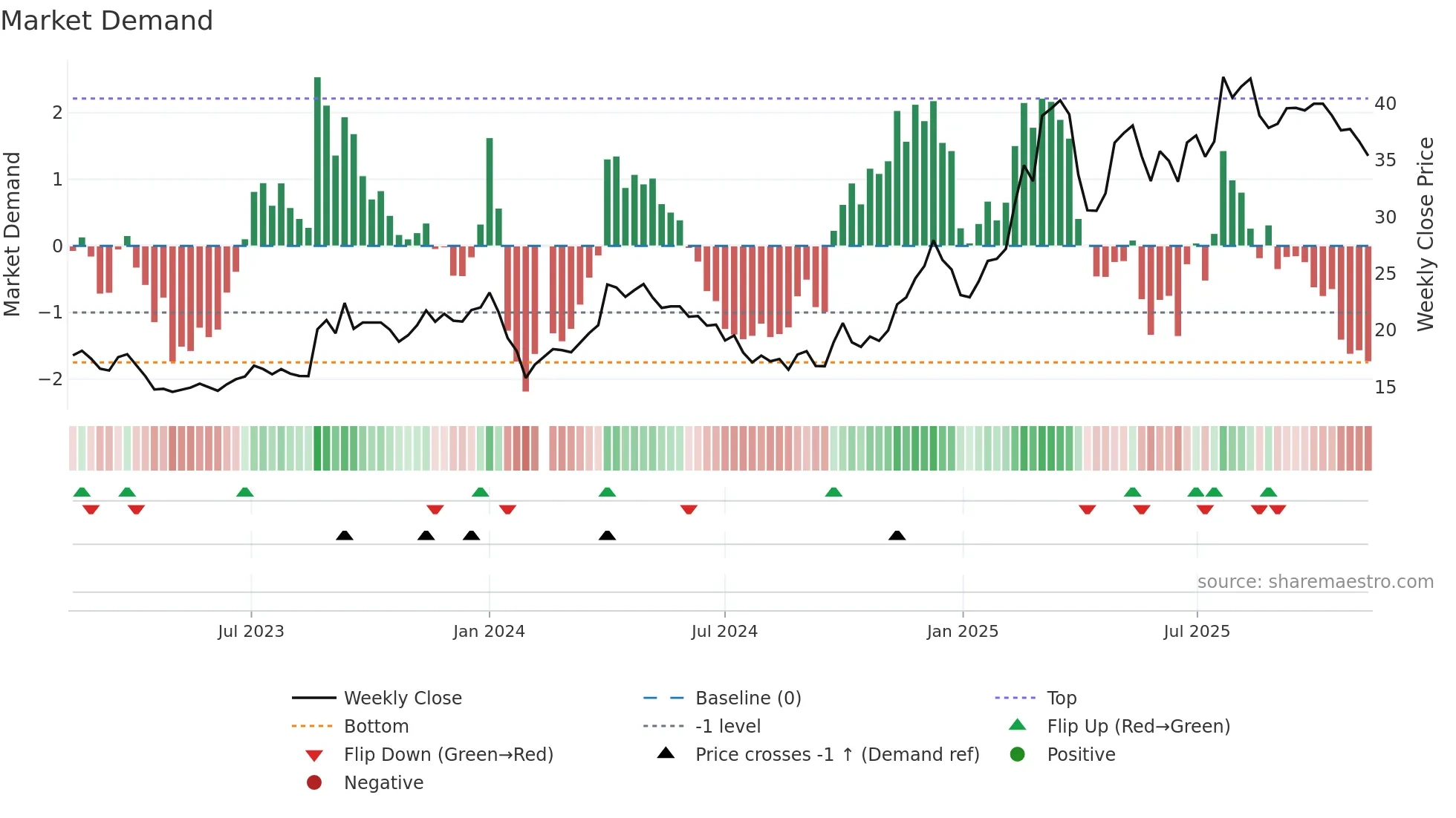 605088 weekly Market Demand chart