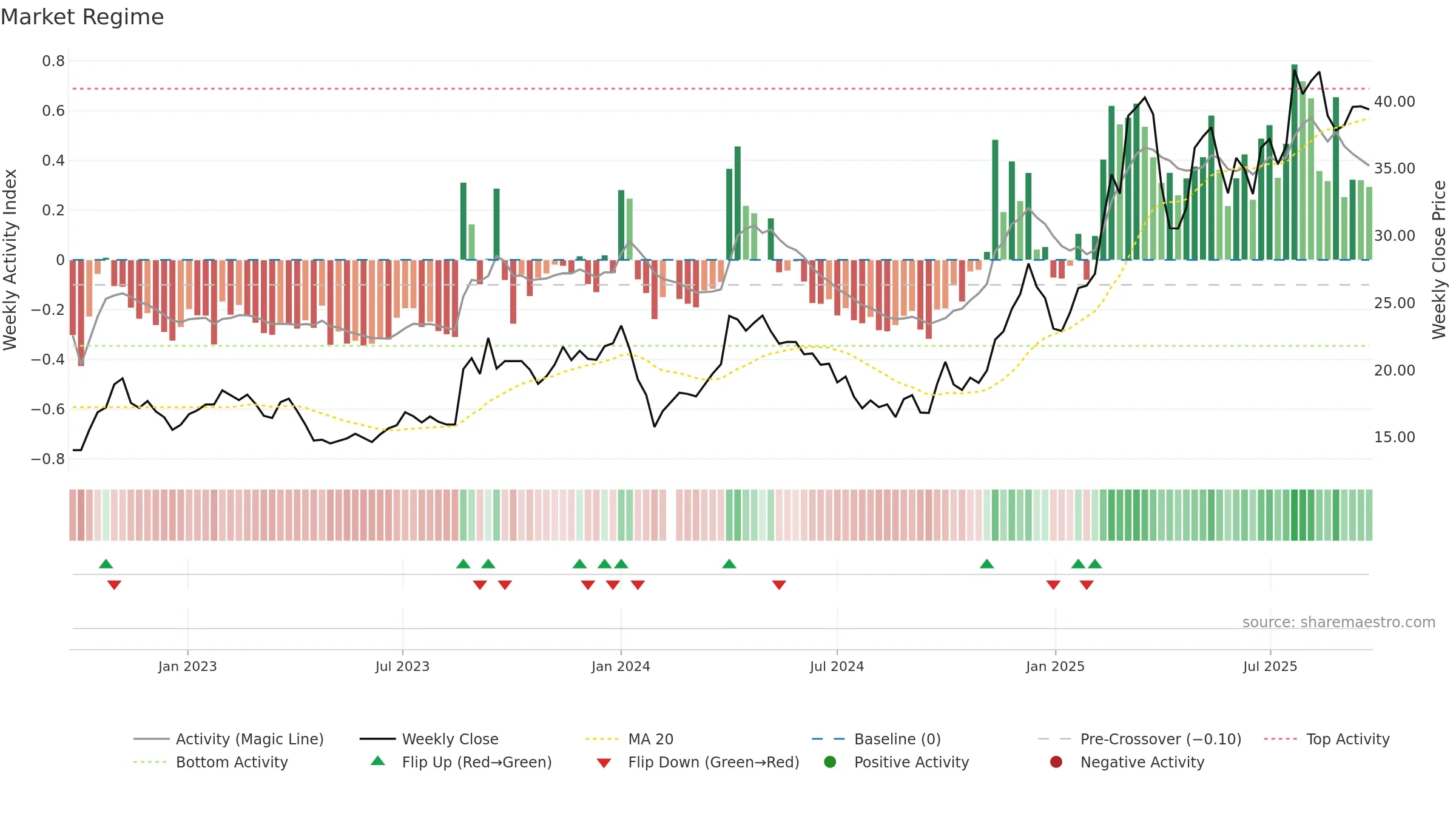 605088 weekly Market Snapshot chart, closing 2025-09-22.