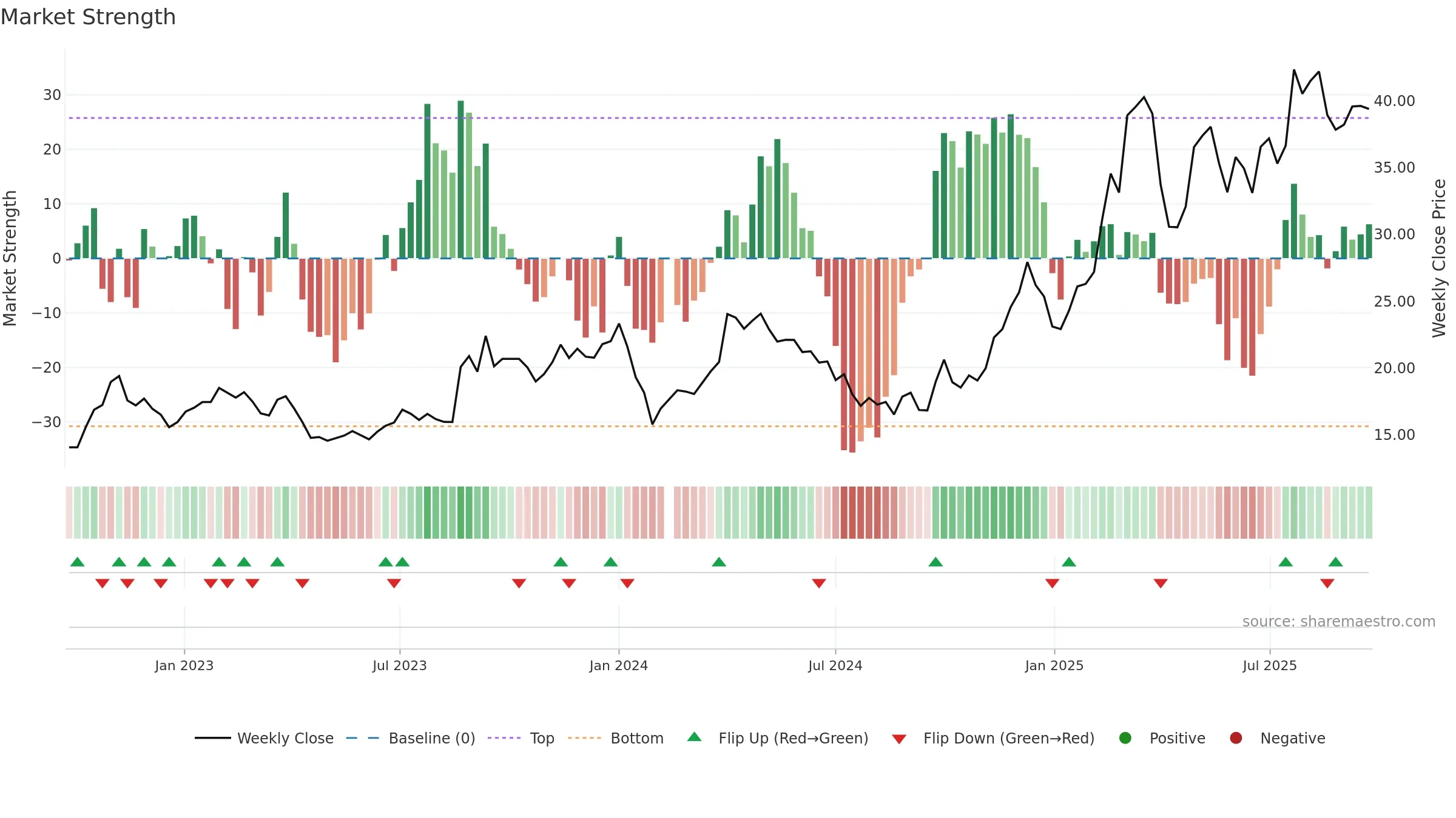 605088 weekly Market Strength chart, closing 2025-09-22.