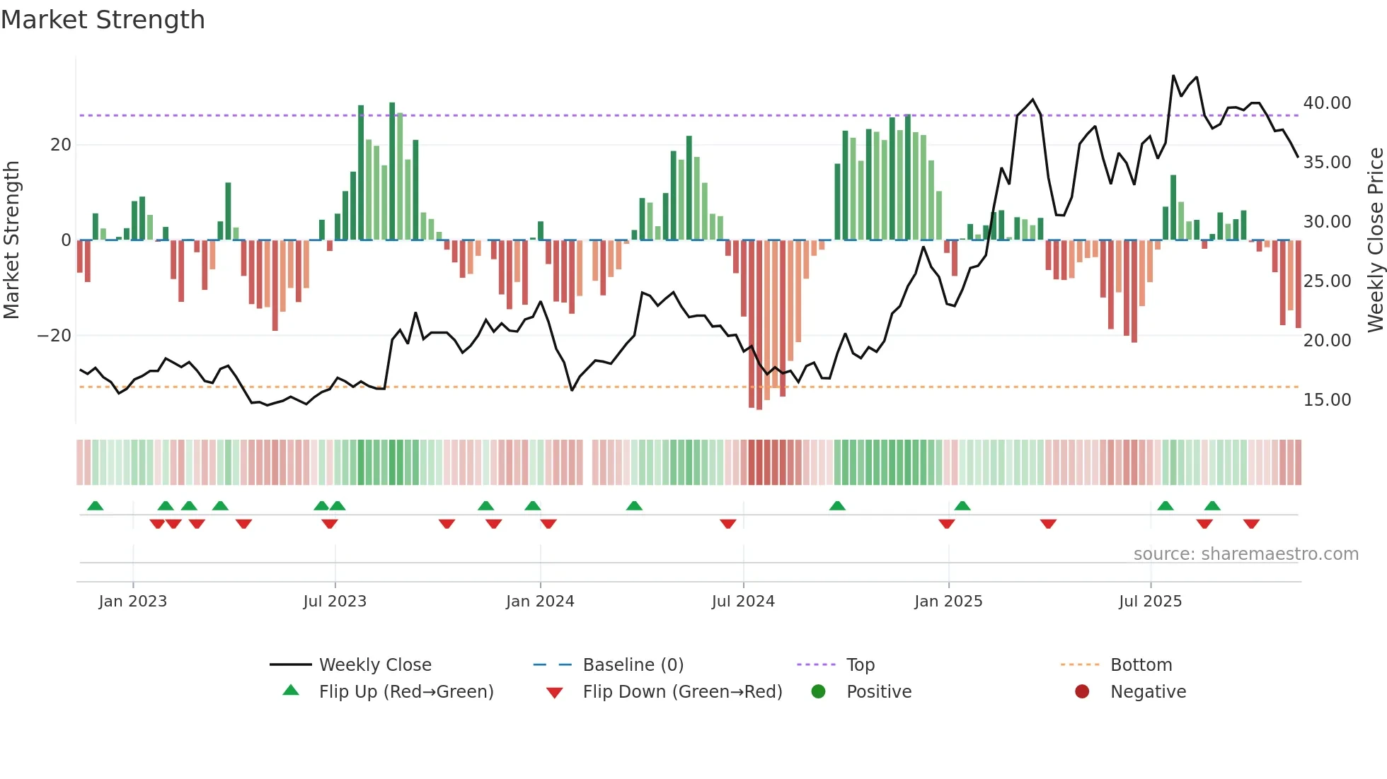 605088 weekly Market Strength chart