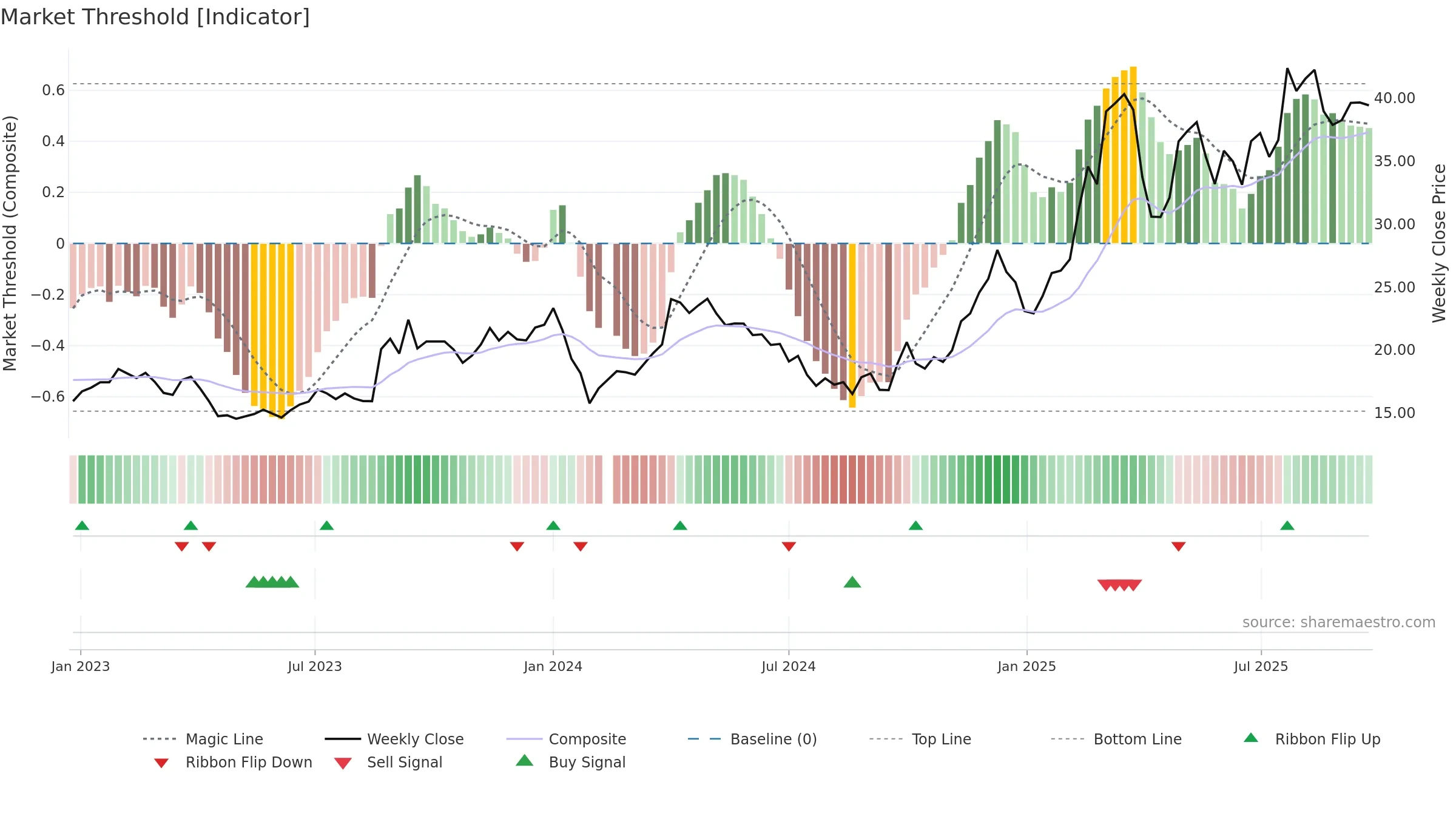 605088 weekly Market Threshold chart, closing 2025-09-22.