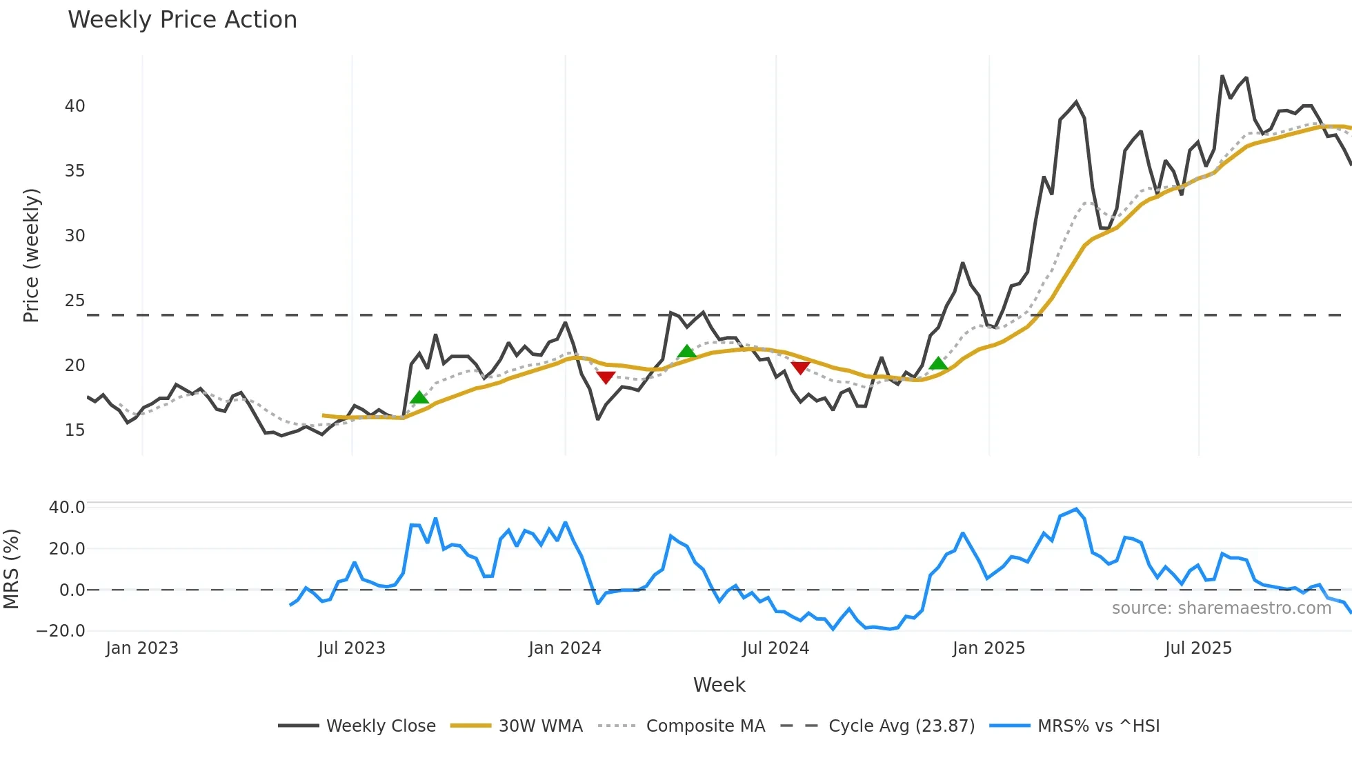 605088 weekly Price Action chart, closing 2025-11-10