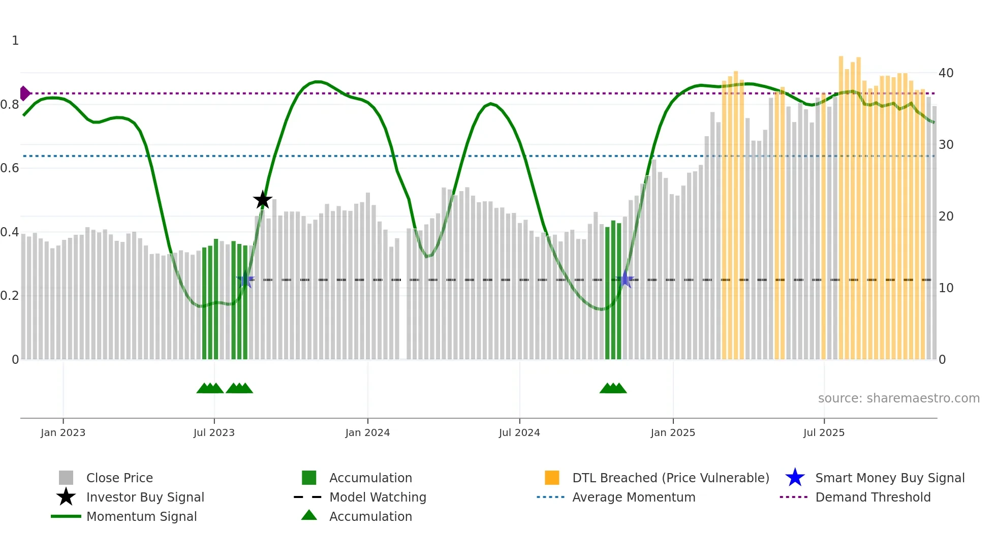 605088 weekly Smart Money chart