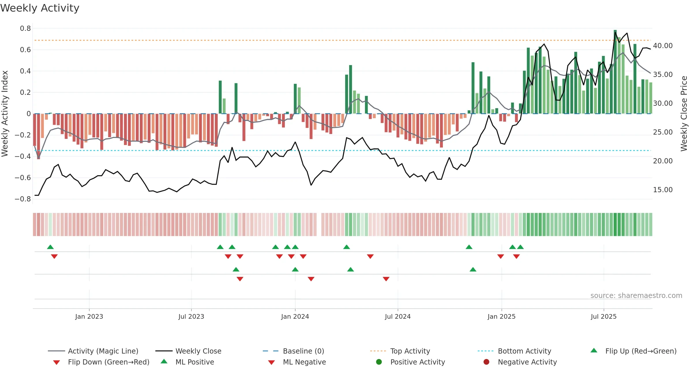605088 weekly Activity chart, closing 2025-09-22.