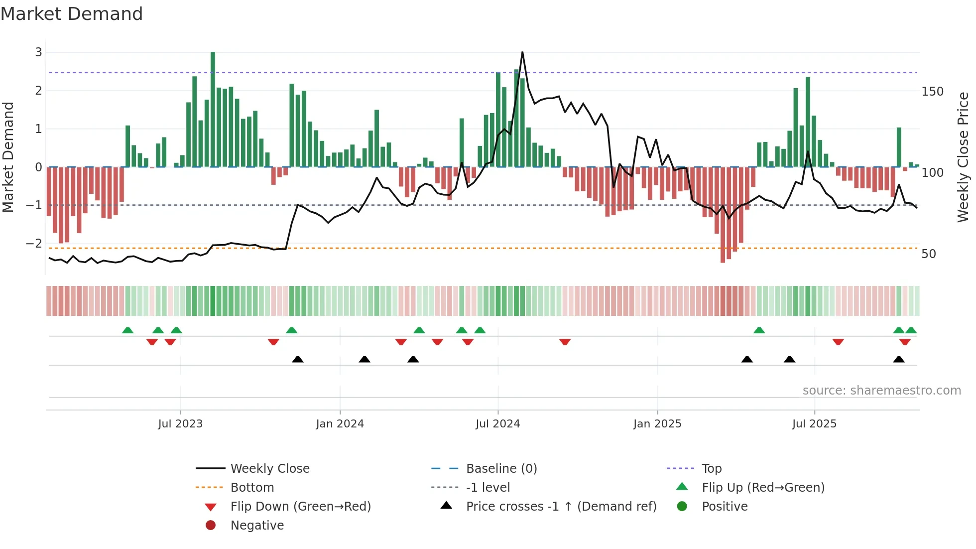 HBSL weekly Market Demand chart