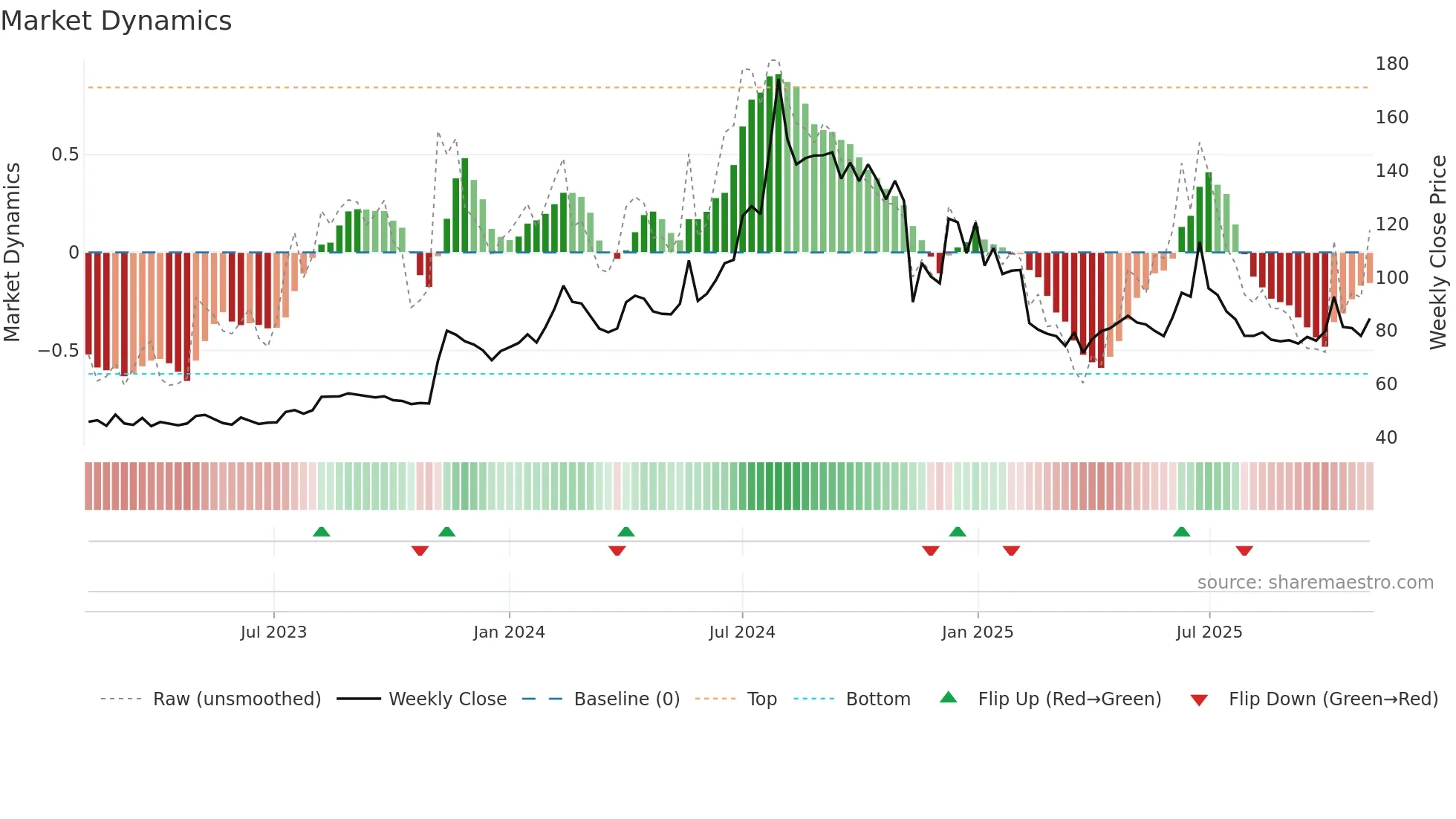 HBSL weekly Market Dynamics chart