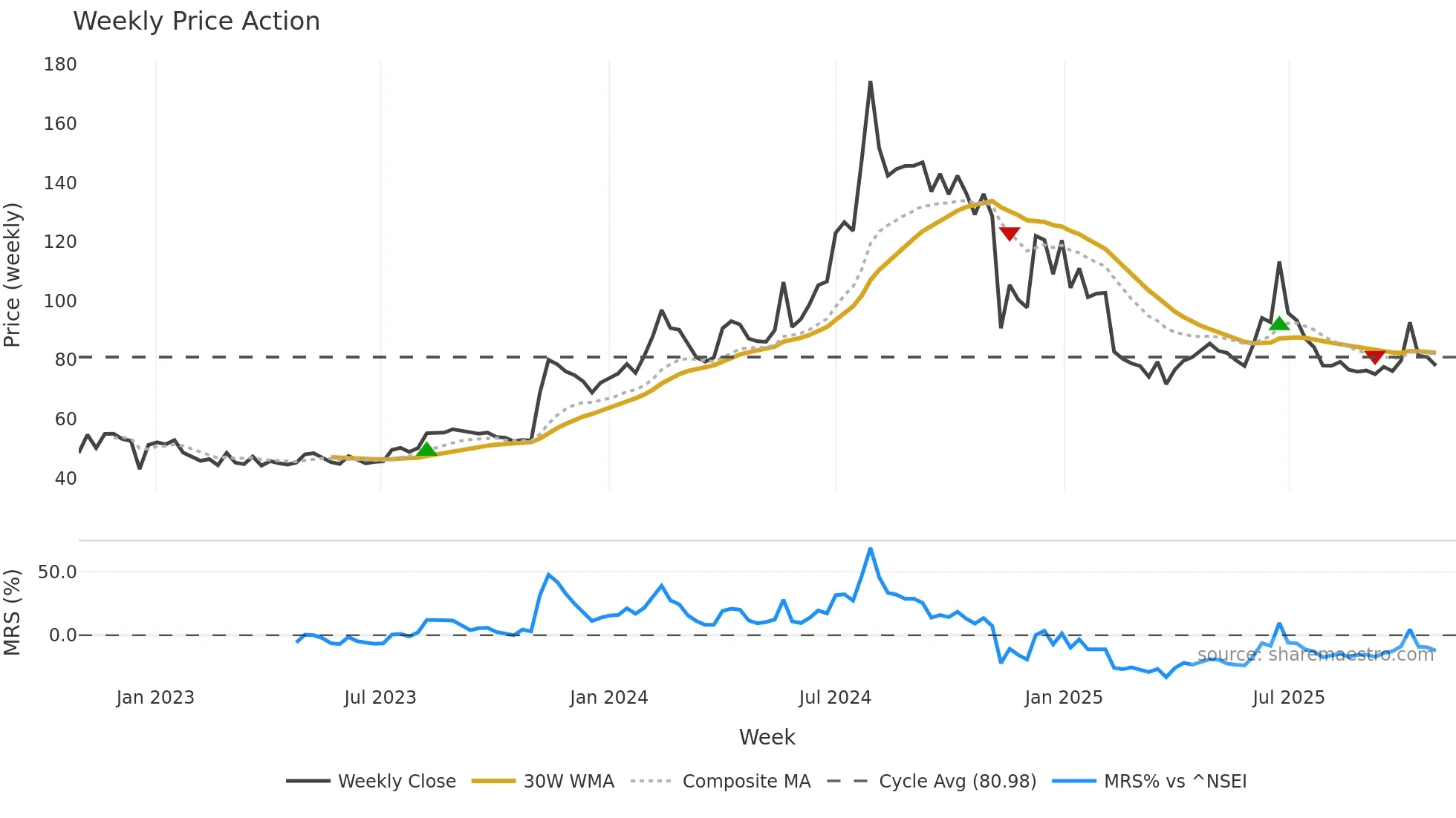 HBSL weekly Price Action chart, closing 2025-10-27