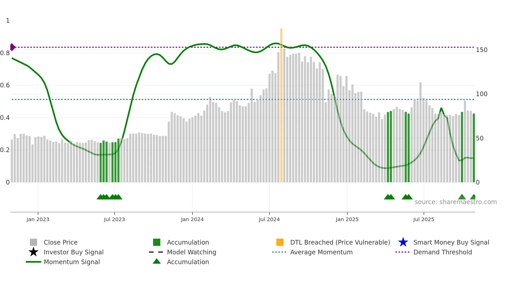 HBSL weekly Smart Money chart
