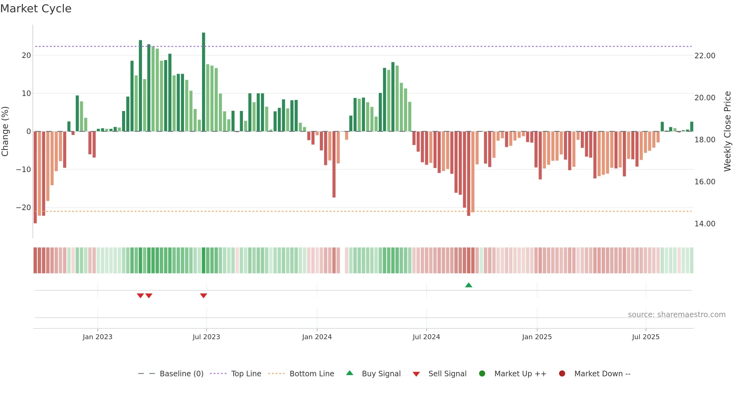 603368 weekly Market Cycle chart, closing 2025-09-15.
