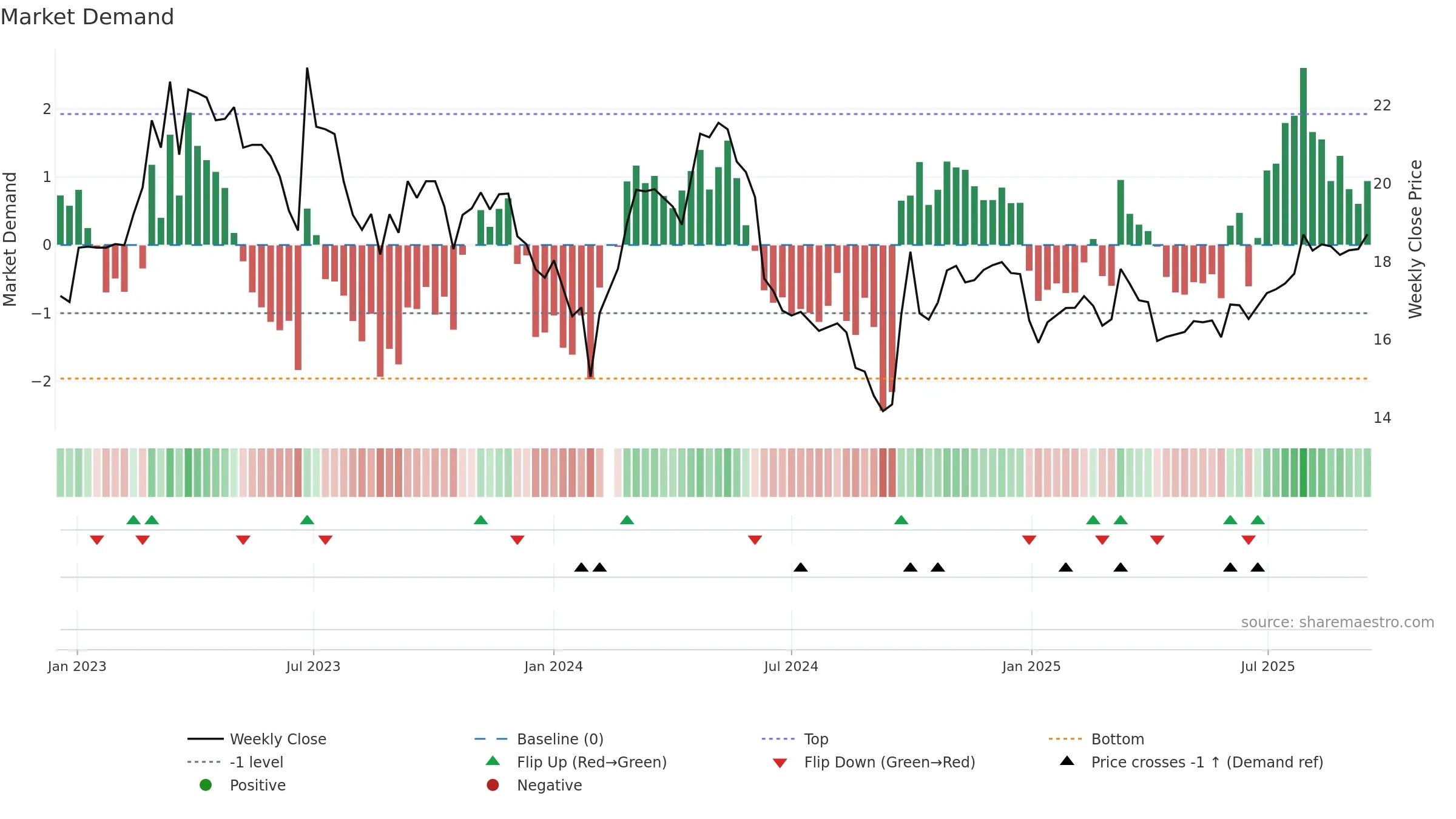 603368 weekly Market Demand chart, closing 2025-09-15.