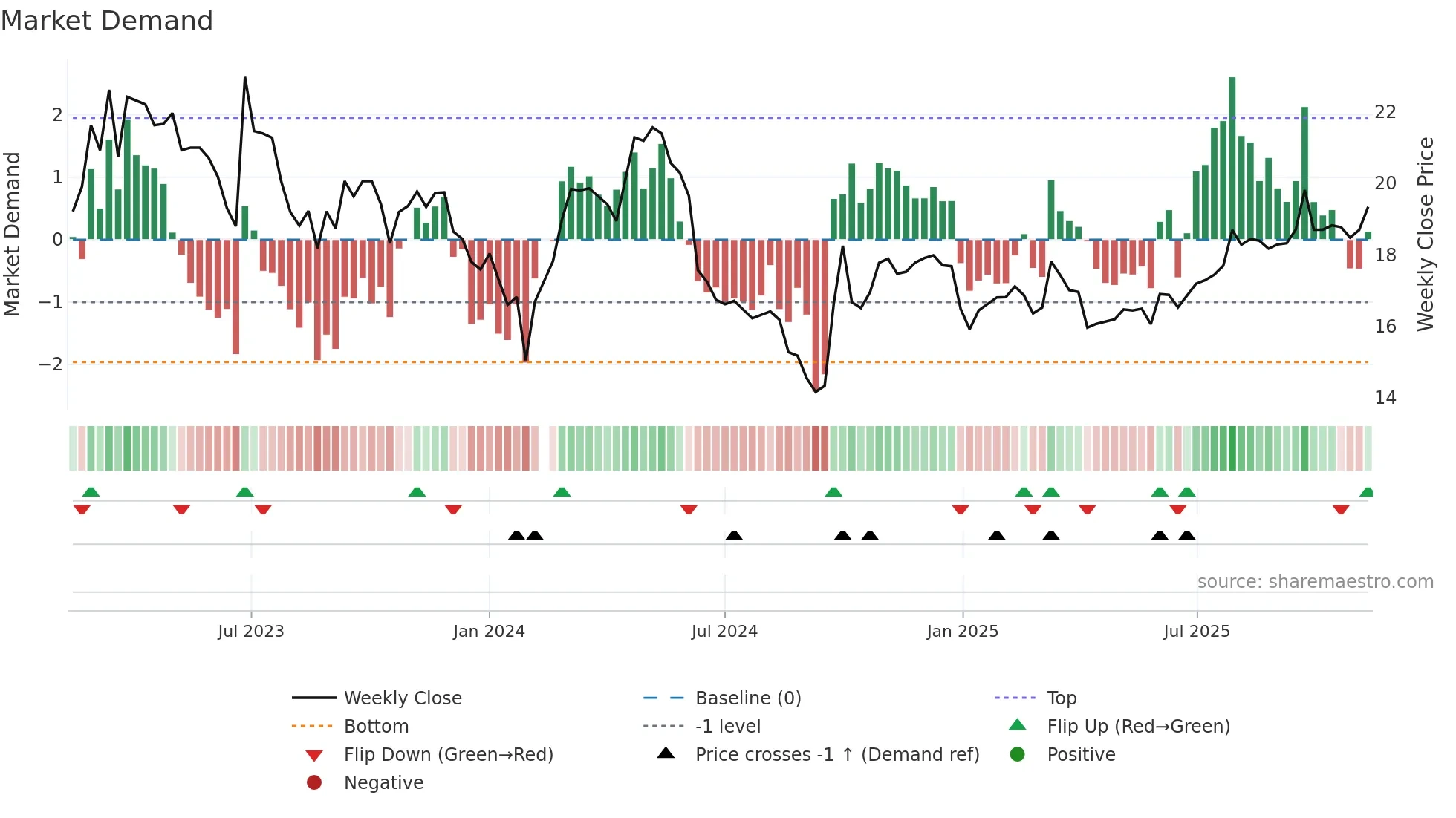 603368 weekly Market Demand chart