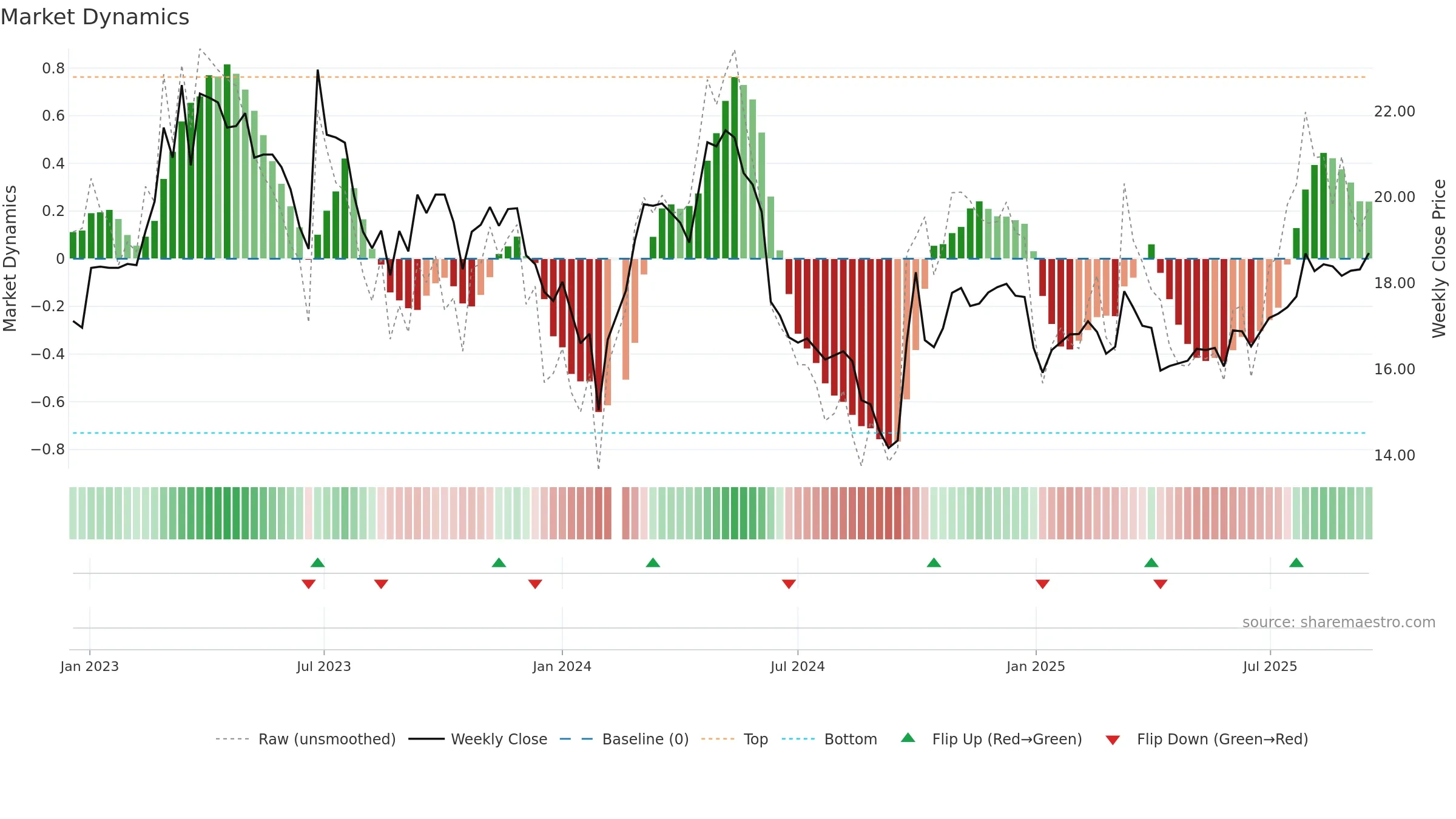 603368 weekly Market Dynamics chart, closing 2025-09-15.