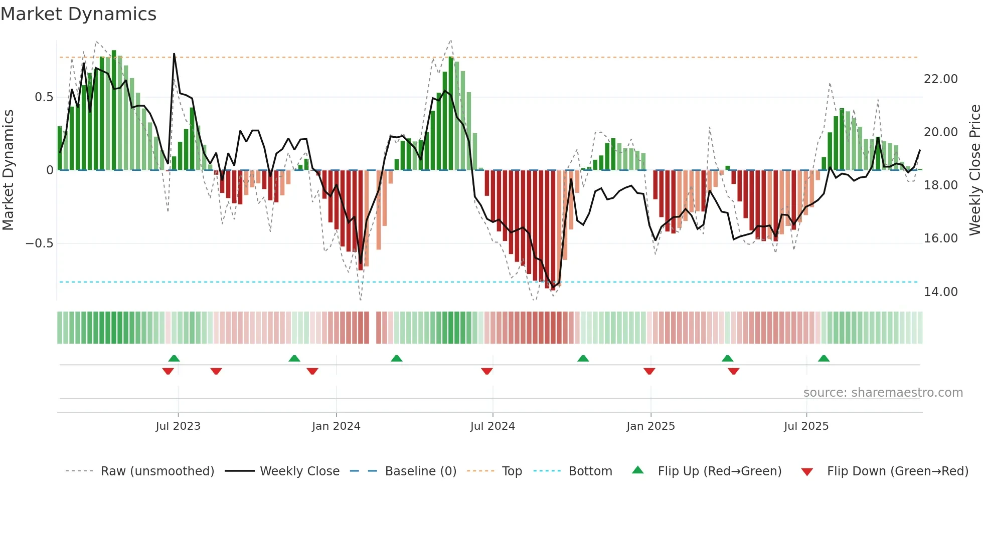 603368 weekly Market Dynamics chart