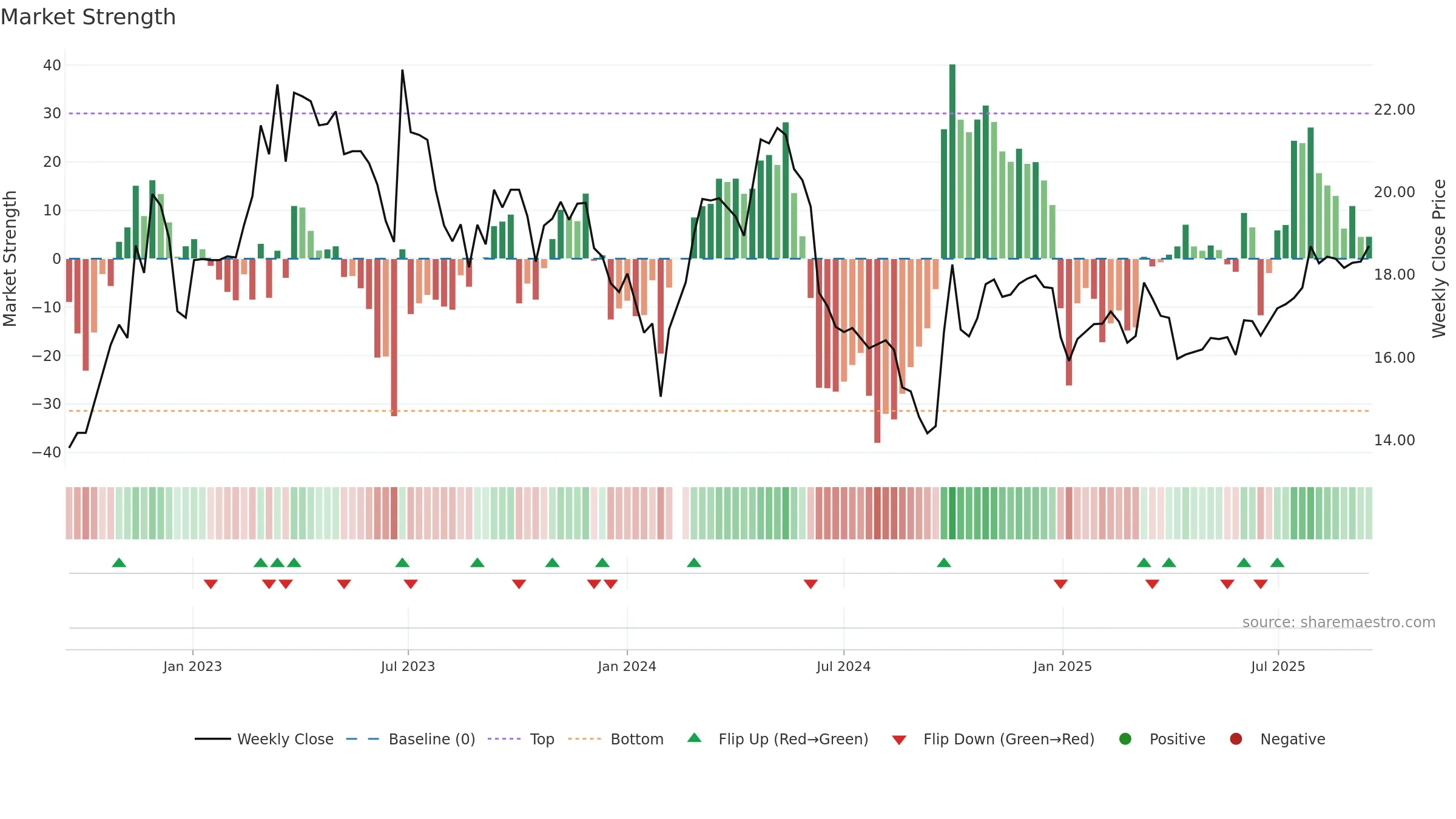 603368 weekly Market Strength chart, closing 2025-09-15.