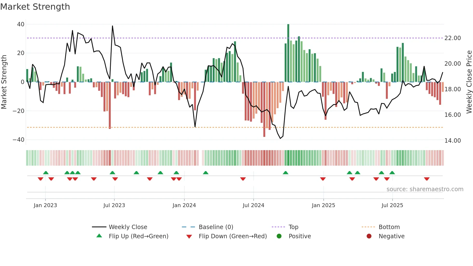 603368 weekly Market Strength chart