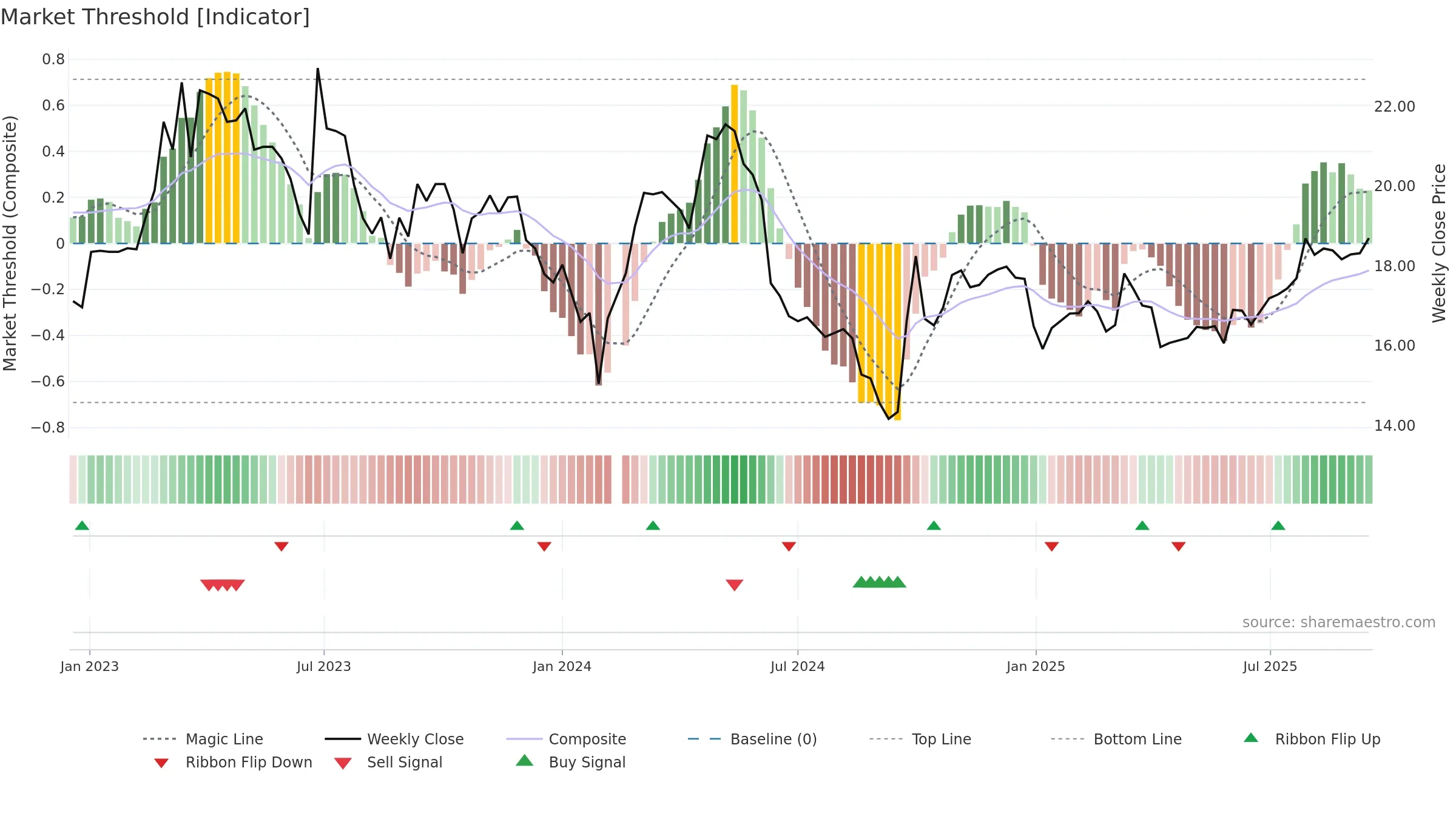 603368 weekly Market Threshold chart, closing 2025-09-15.
