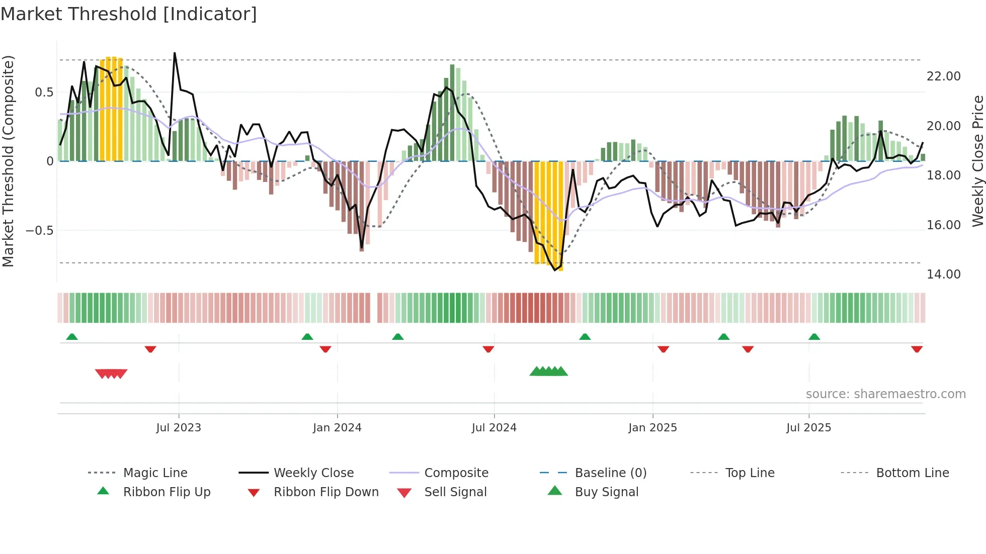 603368 weekly Market Threshold chart