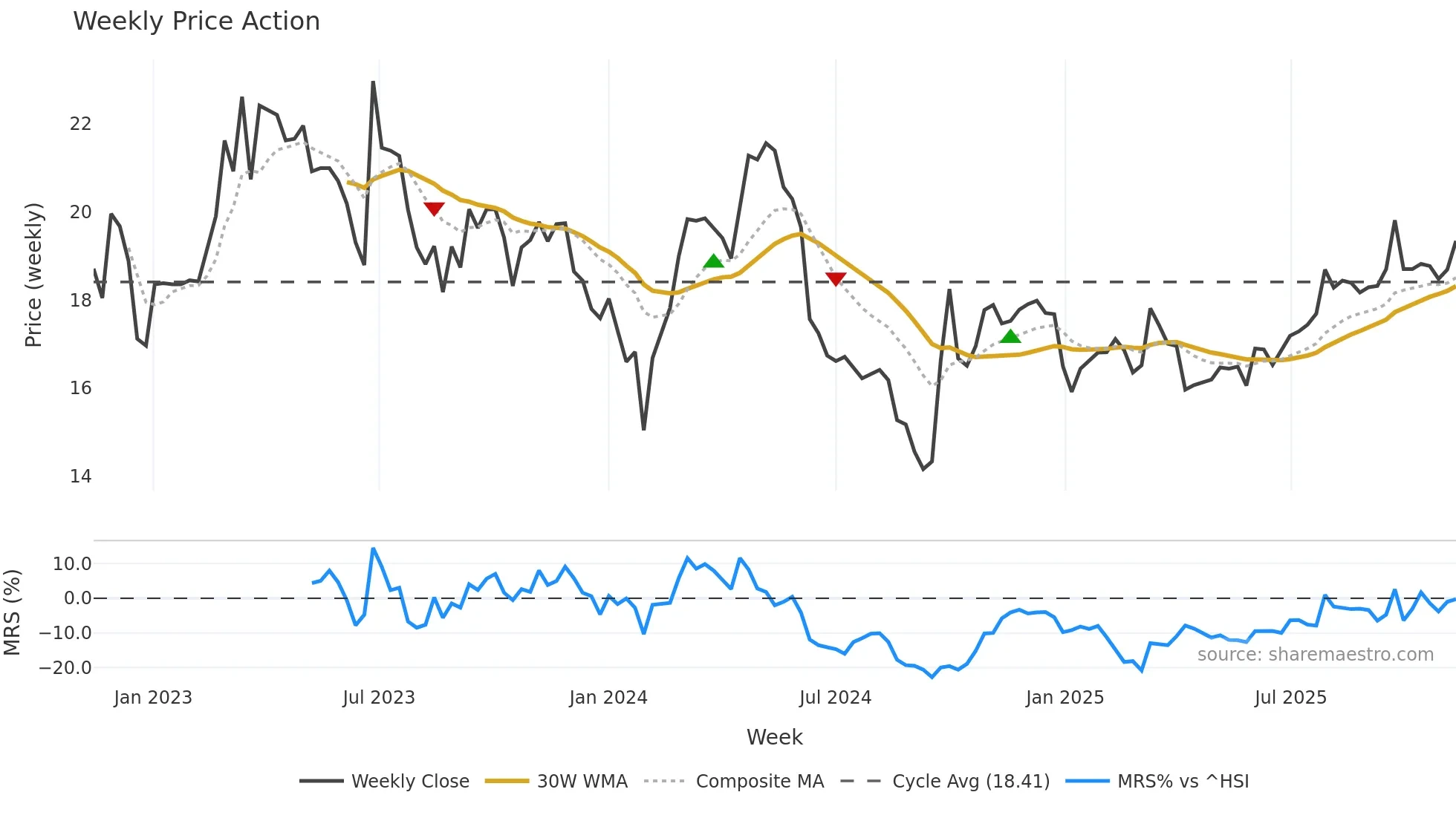 603368 weekly Price Action chart, closing 2025-11-10