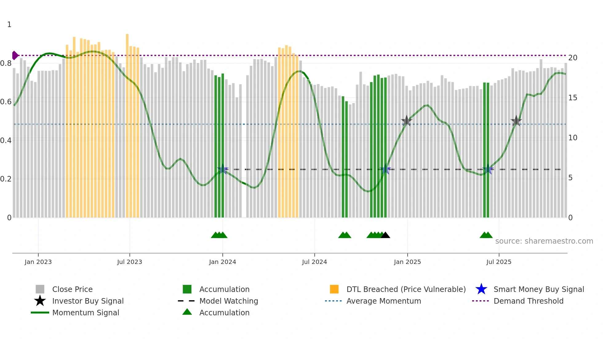 603368 weekly Smart Money chart
