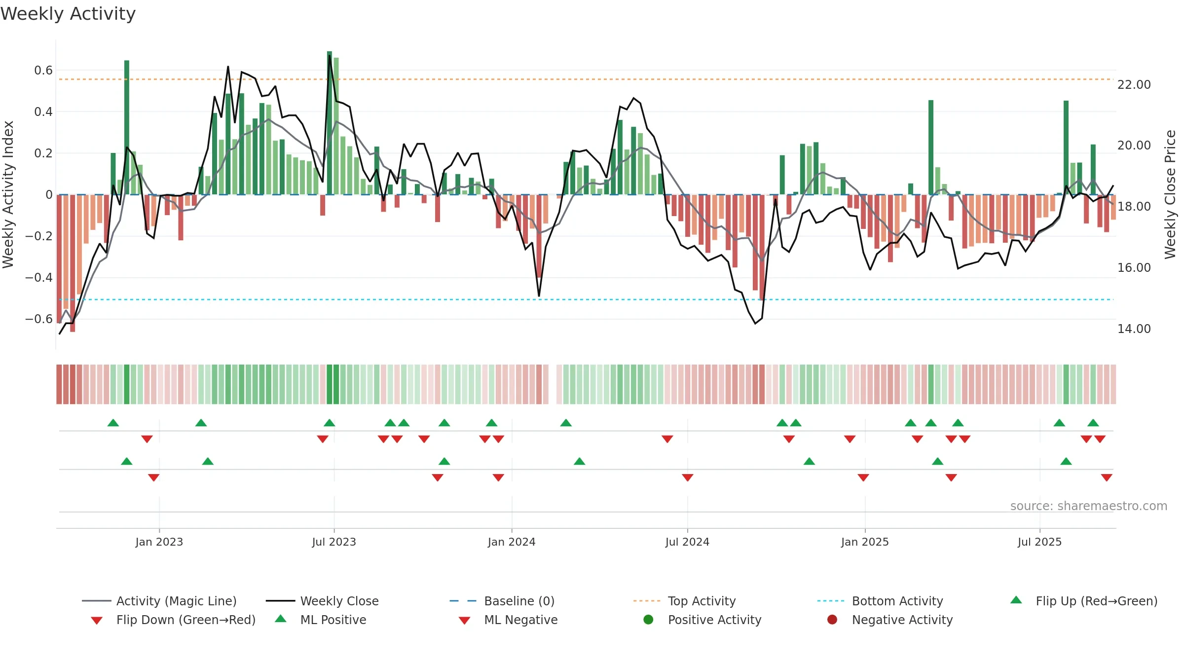 603368 weekly Activity chart, closing 2025-09-15.