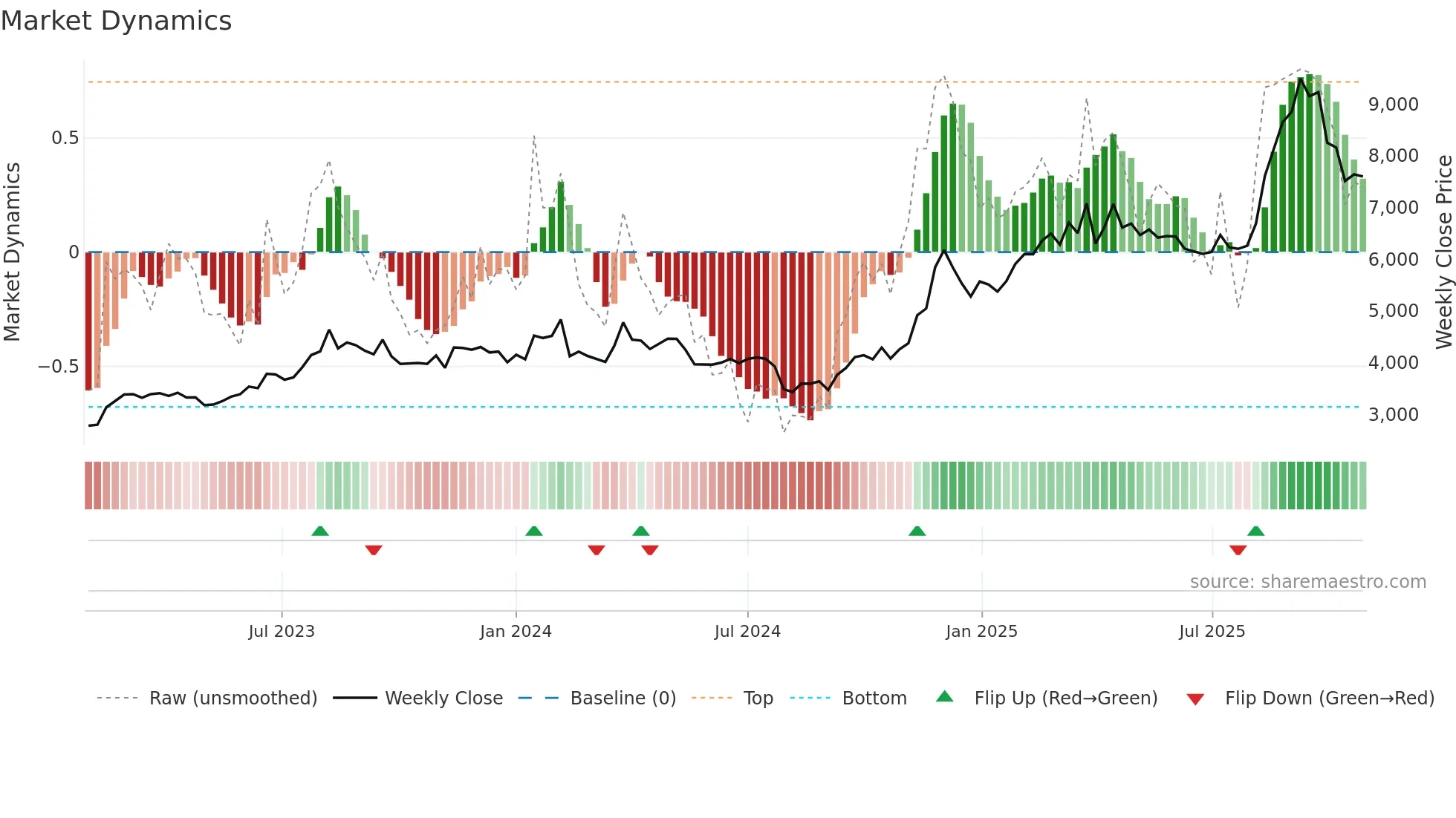 2986 weekly Market Dynamics chart
