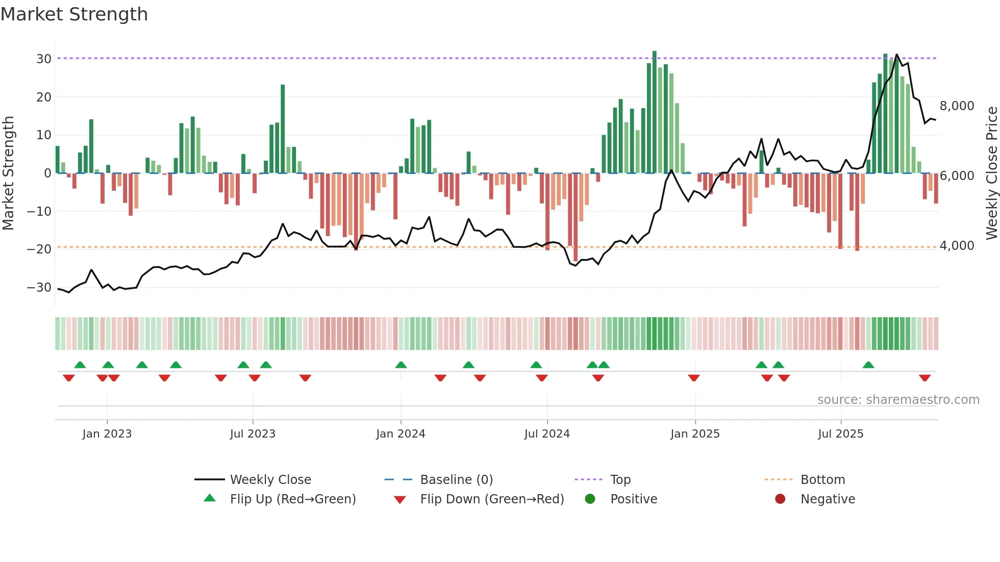 2986 weekly Market Strength chart
