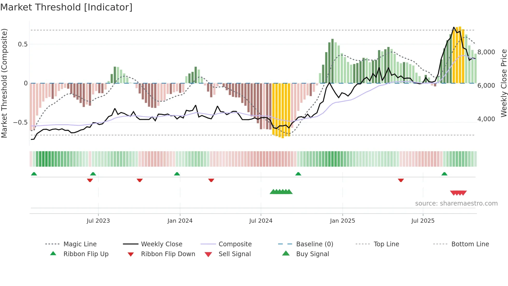 2986 weekly Market Threshold chart