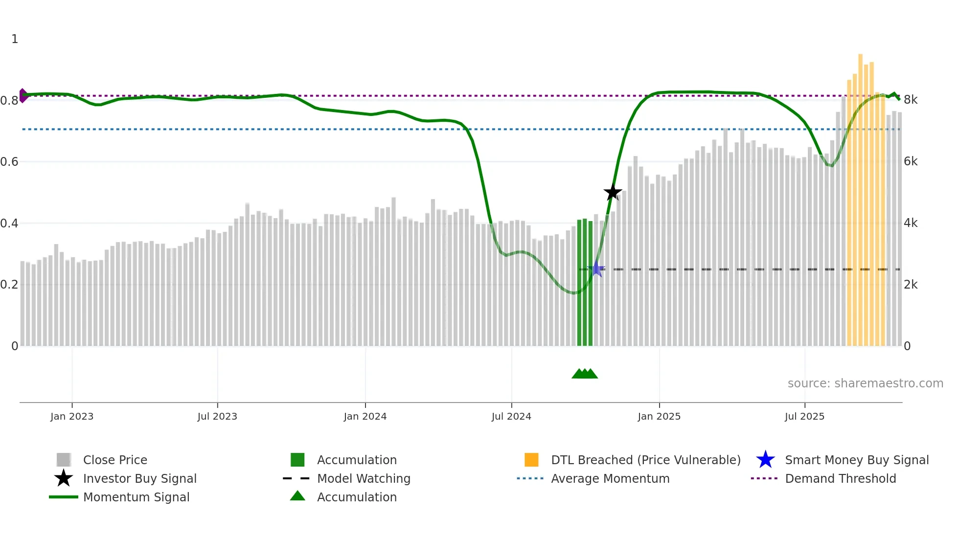 2986 weekly Smart Money chart
