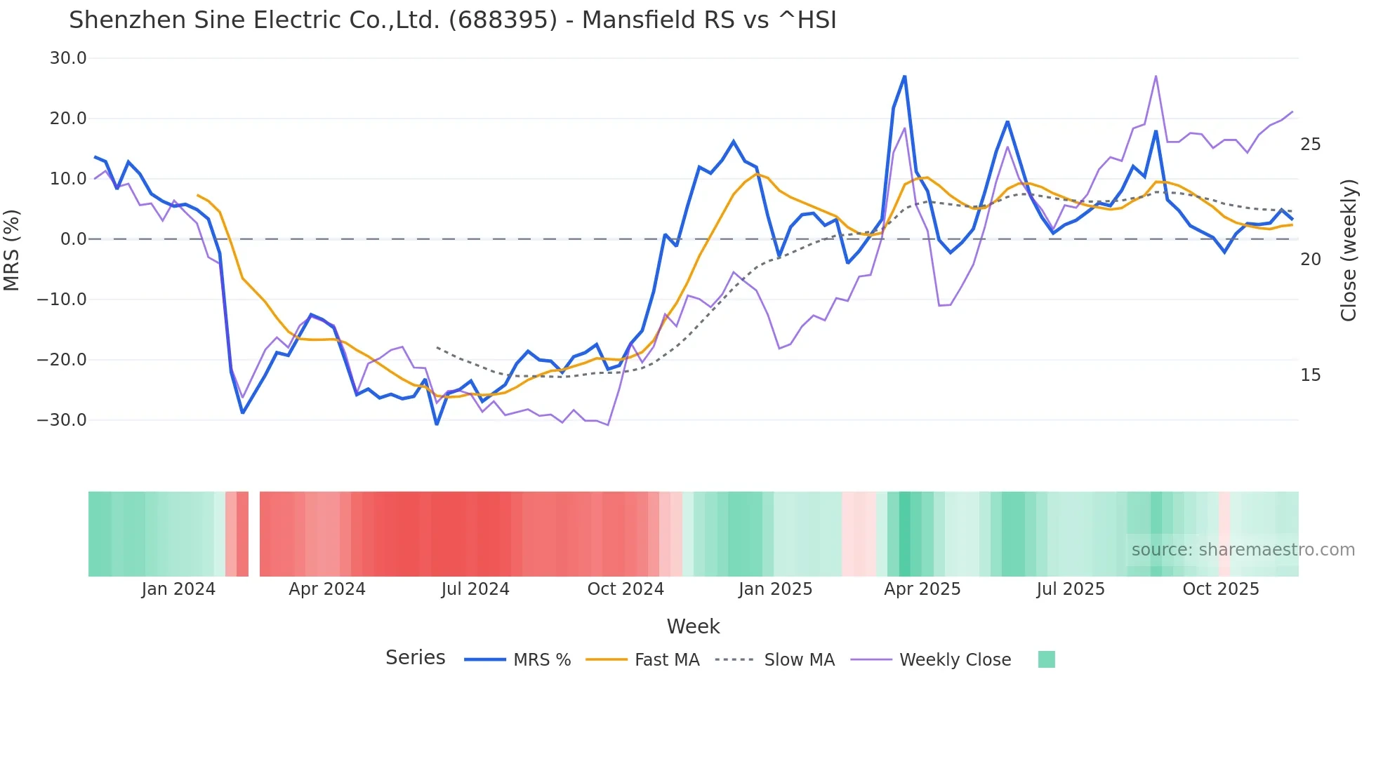 688395 Mansfield Relative Strength chart