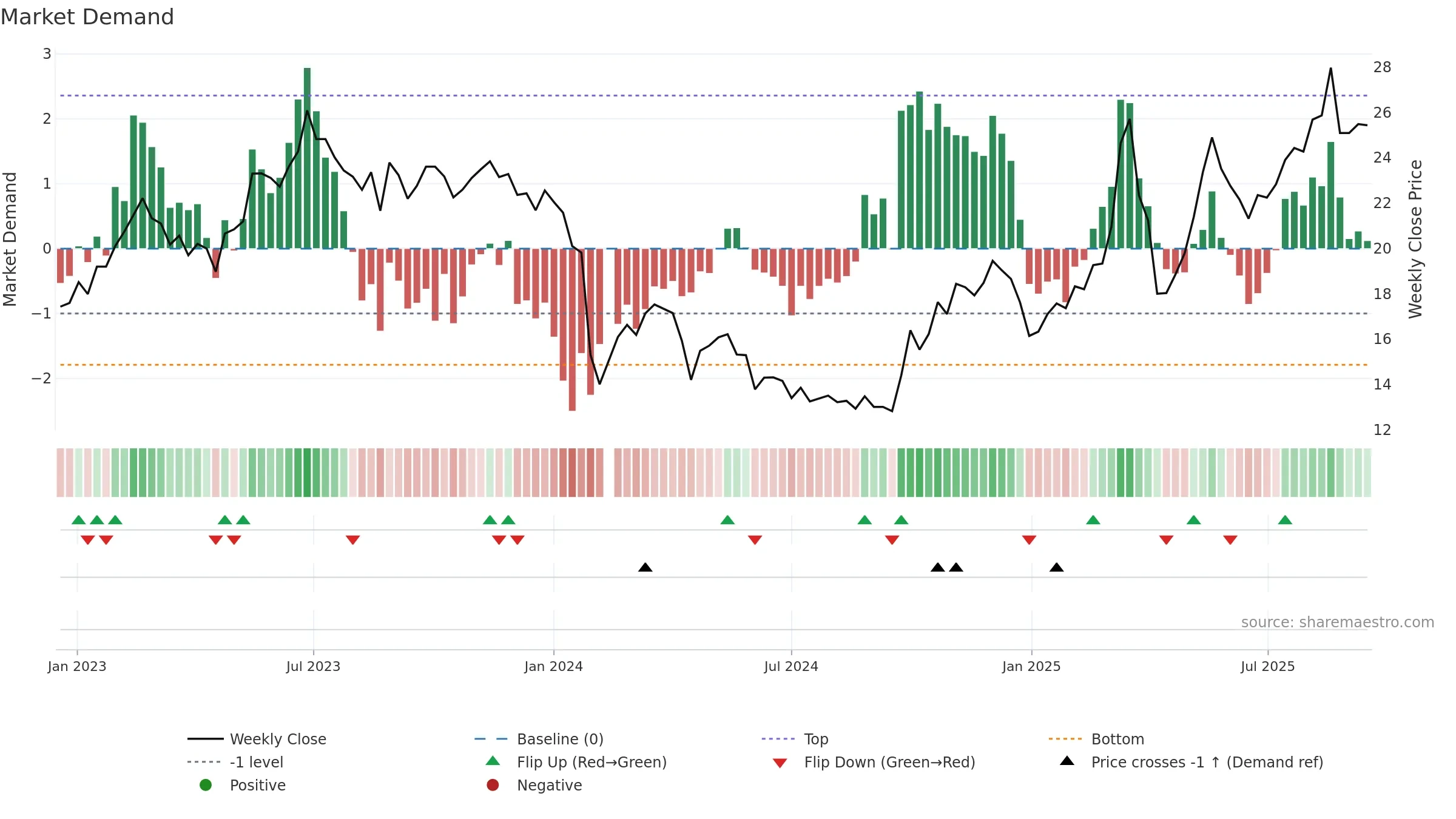 688395 weekly Market Demand chart, closing 2025-09-15.