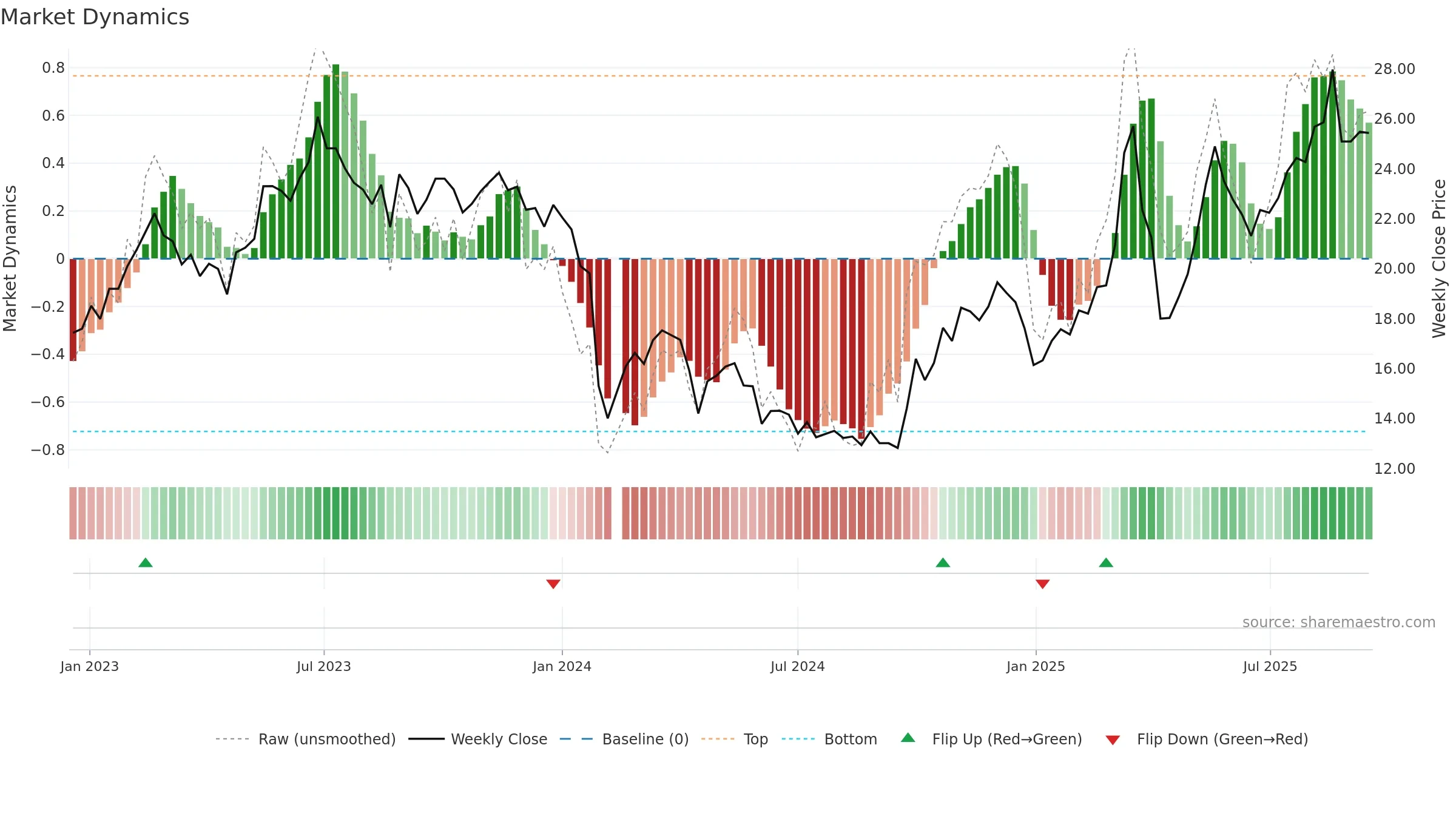 688395 weekly Market Dynamics chart, closing 2025-09-15.