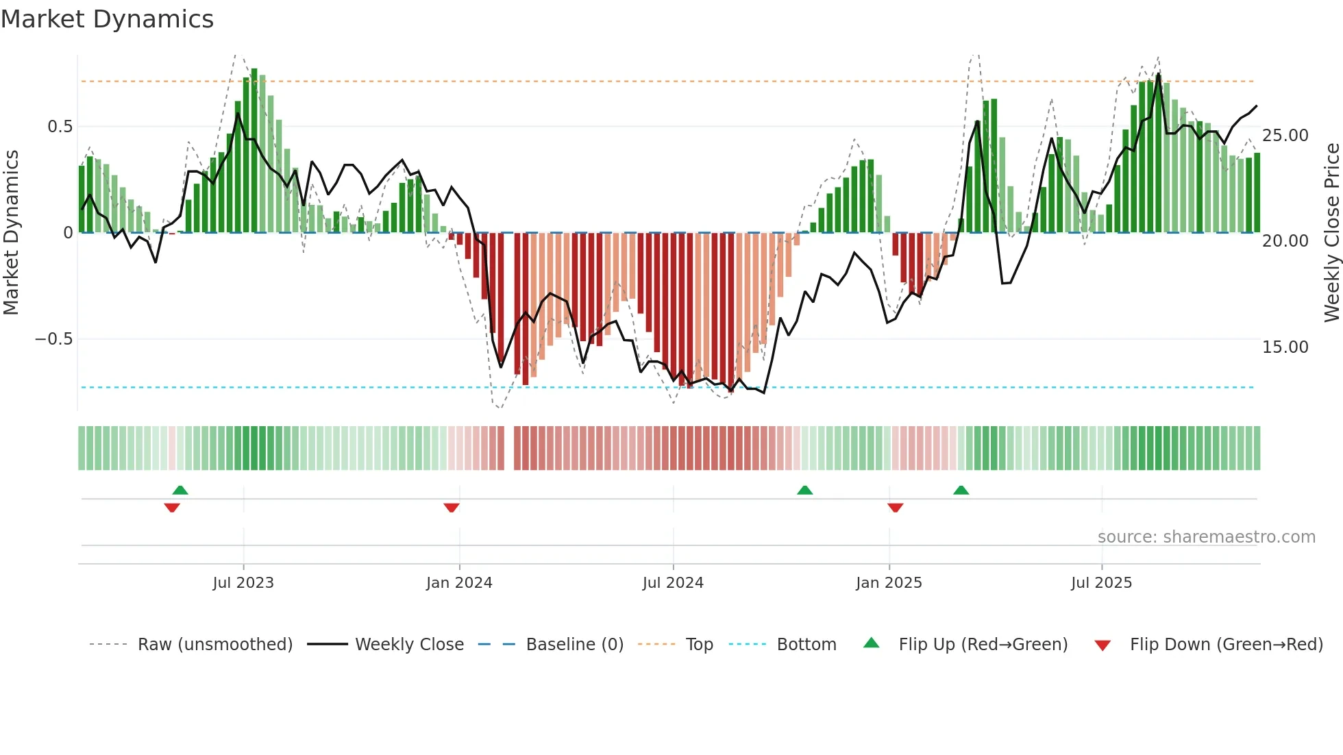 688395 weekly Market Dynamics chart