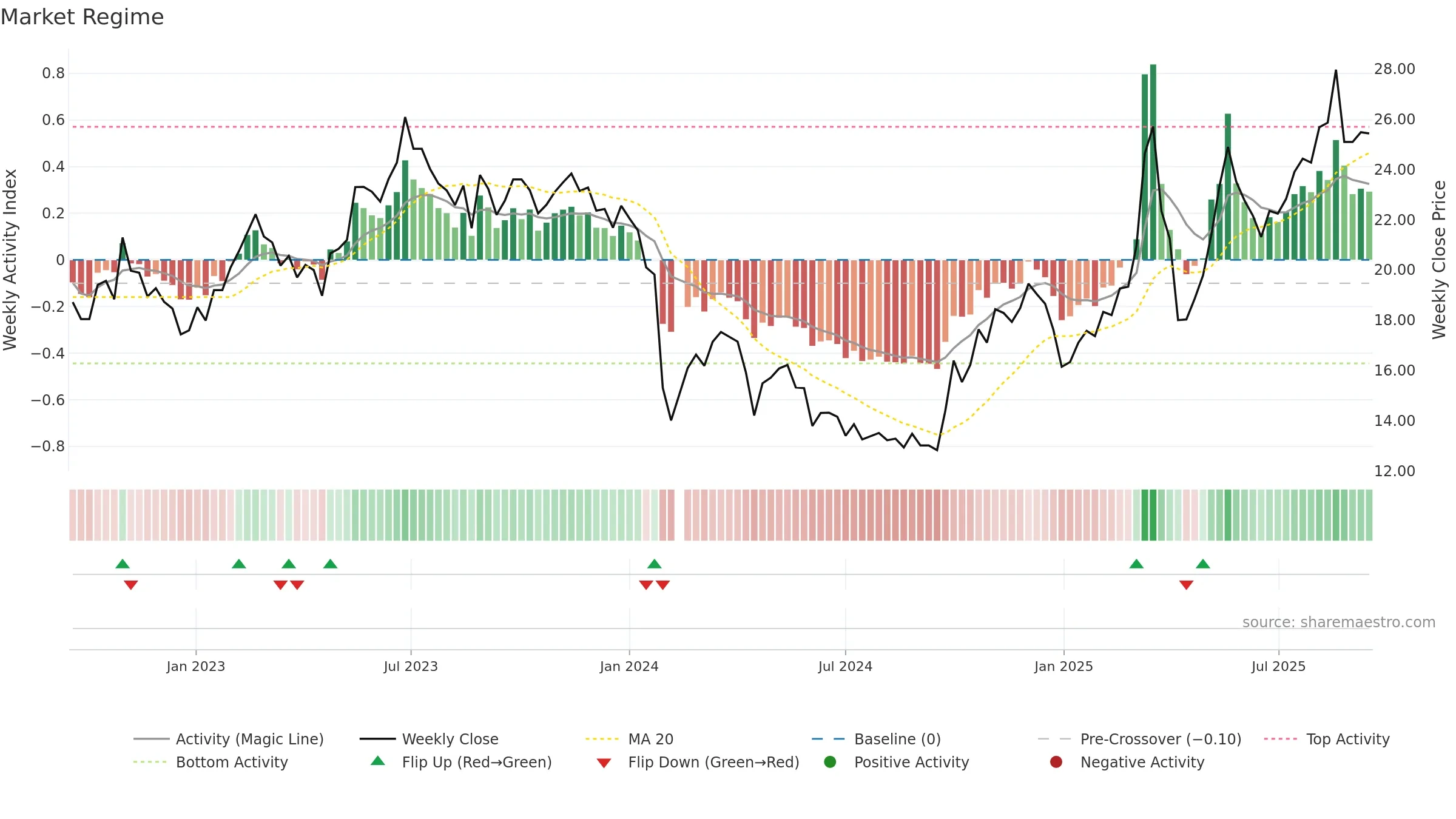 688395 weekly Market Snapshot chart, closing 2025-09-15.