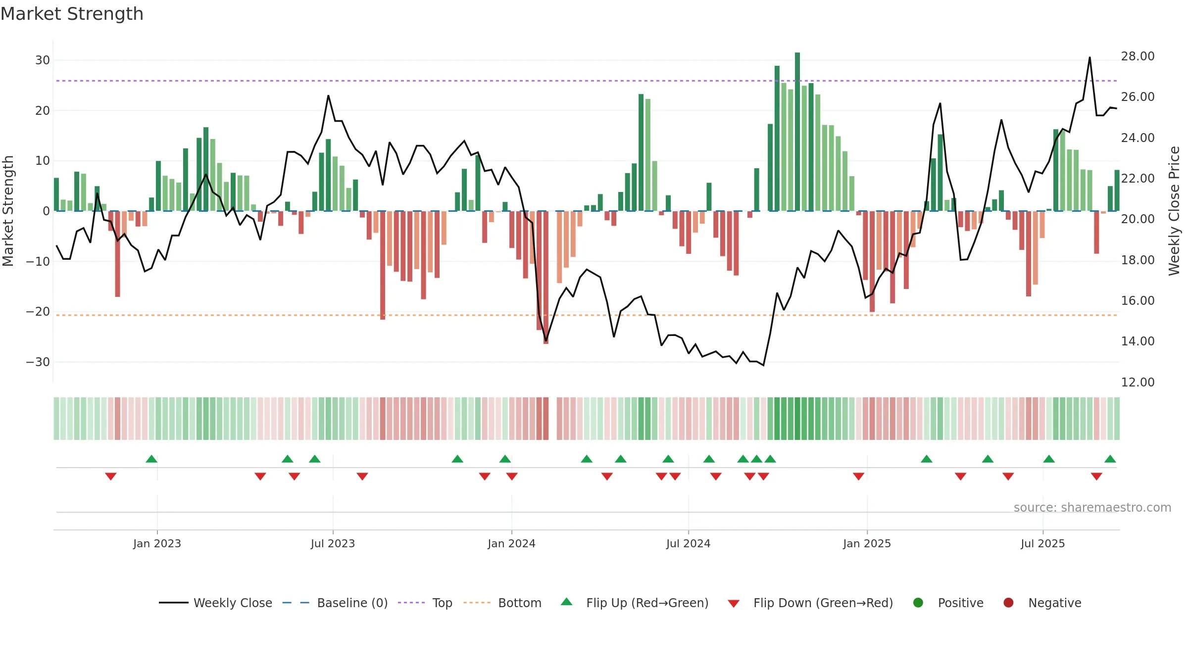 688395 weekly Market Strength chart, closing 2025-09-15.